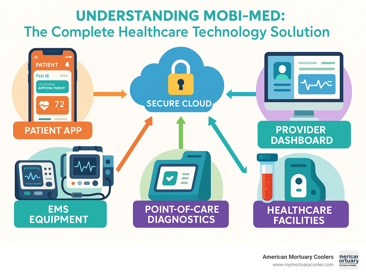 Comprehensive overview of mobi-med ecosystem showing patient app interface, EMS monitoring equipment, point-of-care diagnostic devices, provider dashboard, and secure cloud connectivity with data flow between patients, emergency services, and healthcare facilities - mobi-med infographic 