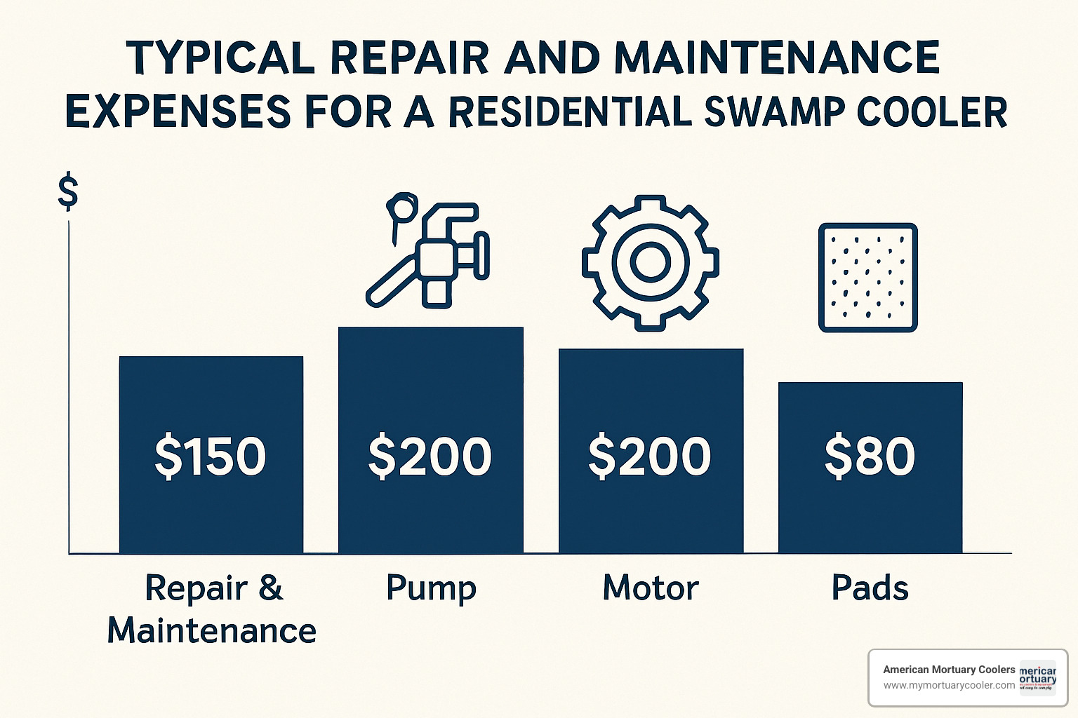cost breakdown chart showing repair vs maintenance expenses - swamp cooler service near me