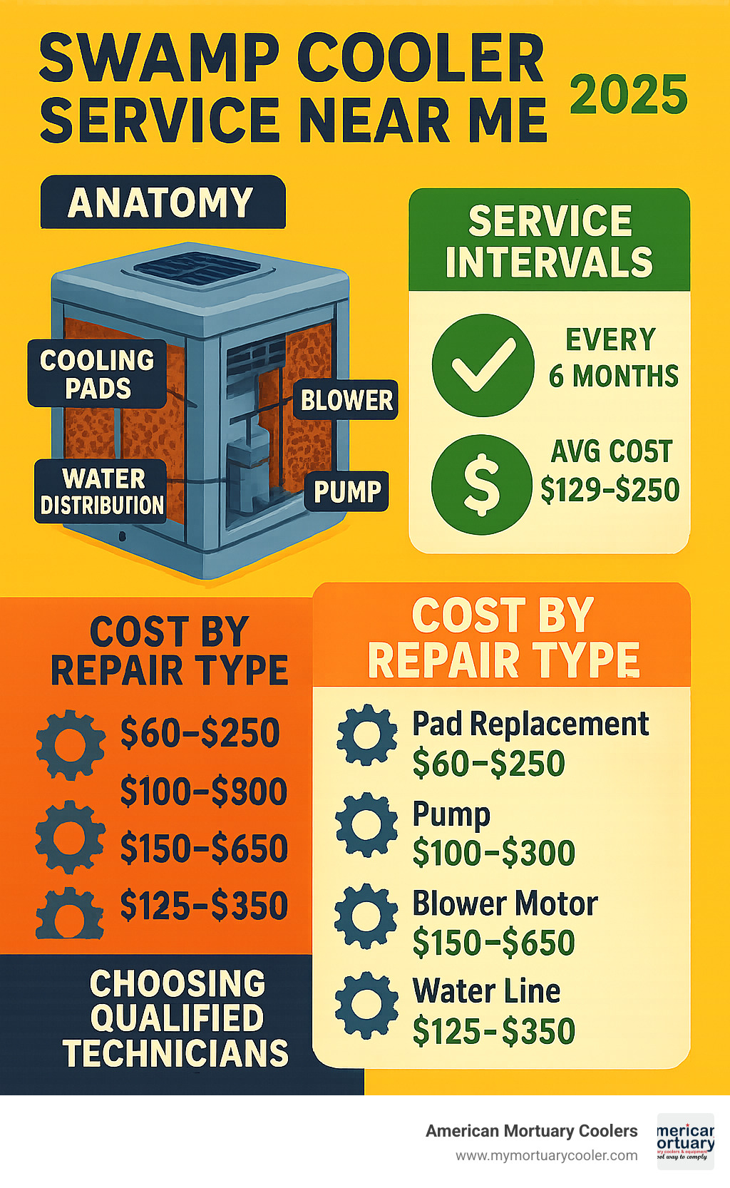 Comprehensive guide showing swamp cooler anatomy, service intervals, cost breakdown by repair type, and checklist for choosing qualified technicians with licensing requirements and warranty comparisons - swamp cooler service near me infographic 