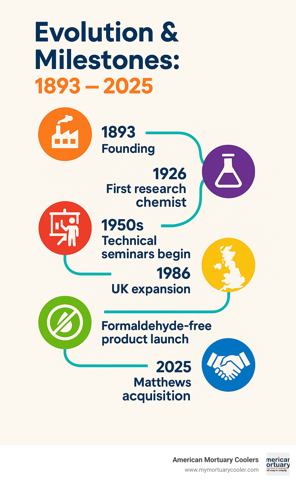 Infographic comparing key dates in The Dodge Company history: 1893 founding, 1926 first research chemist, 1950s technical seminars begin, 1986 UK expansion, formaldehyde-free product launch, 2025 Matthews acquisition - the dodge company infographic 