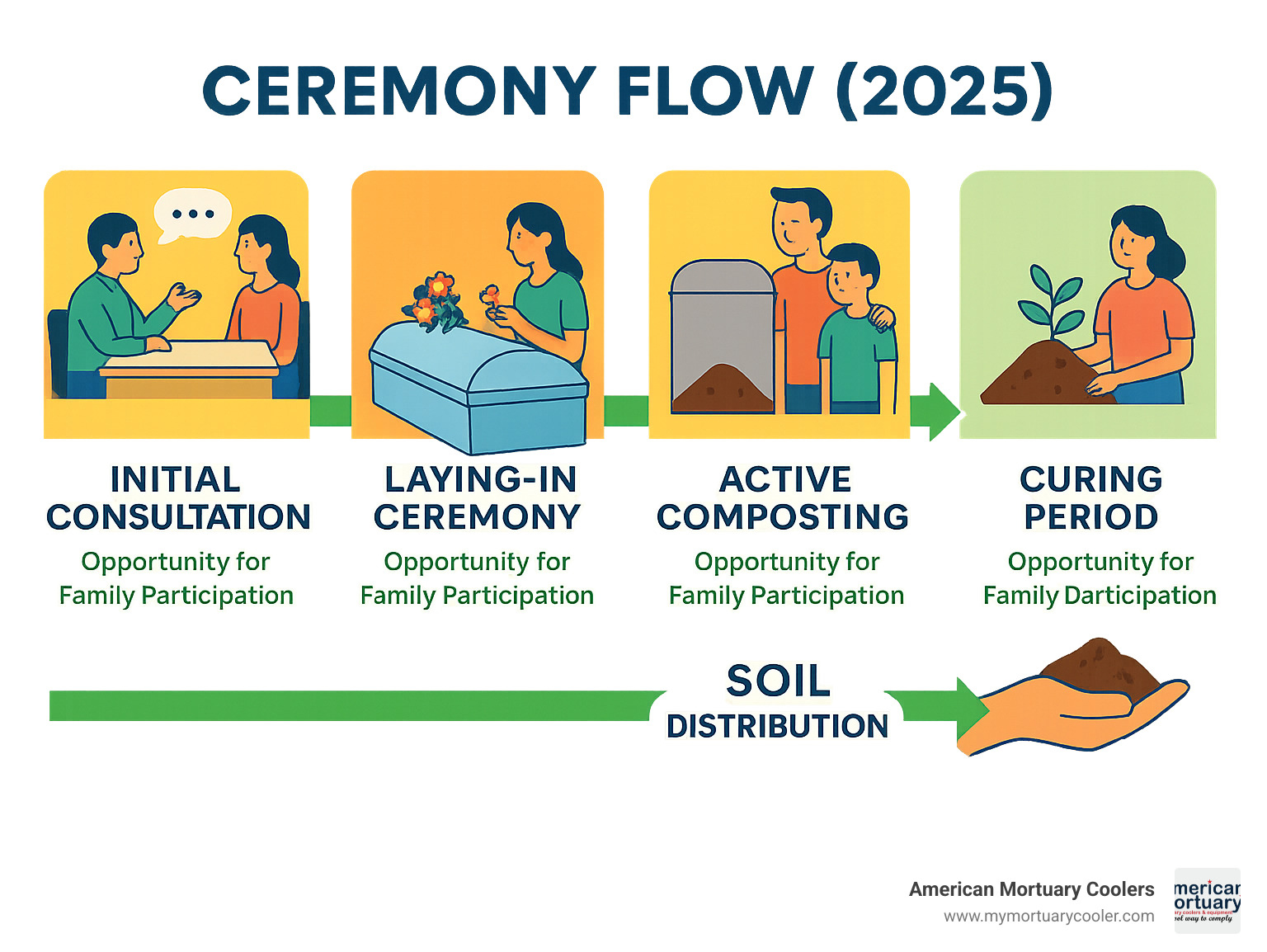 Infographic showing the ceremony flow from initial consultation through laying-in ceremony, active composting phase with family visits, curing period, and final soil distribution, highlighting opportunities for family participation at each stage - composting after death infographic 