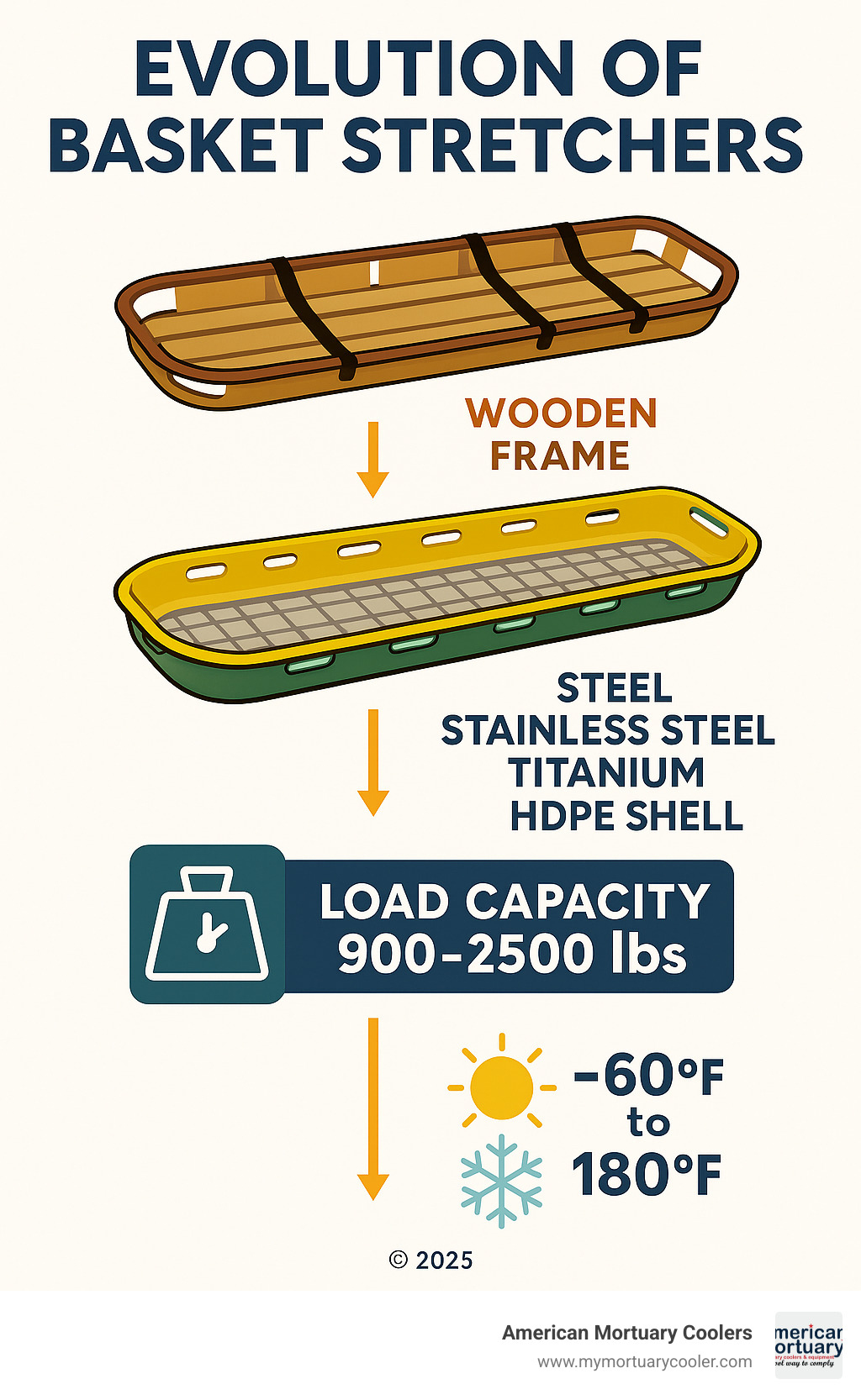 Infographic showing the evolution of basket stretchers from WWII wooden frames to modern materials including steel, stainless steel, titanium and HDPE shells, with load capacity ratings from 900-2500 lbs and temperature ranges from -60F to 180F - basket stretchers- infographic 