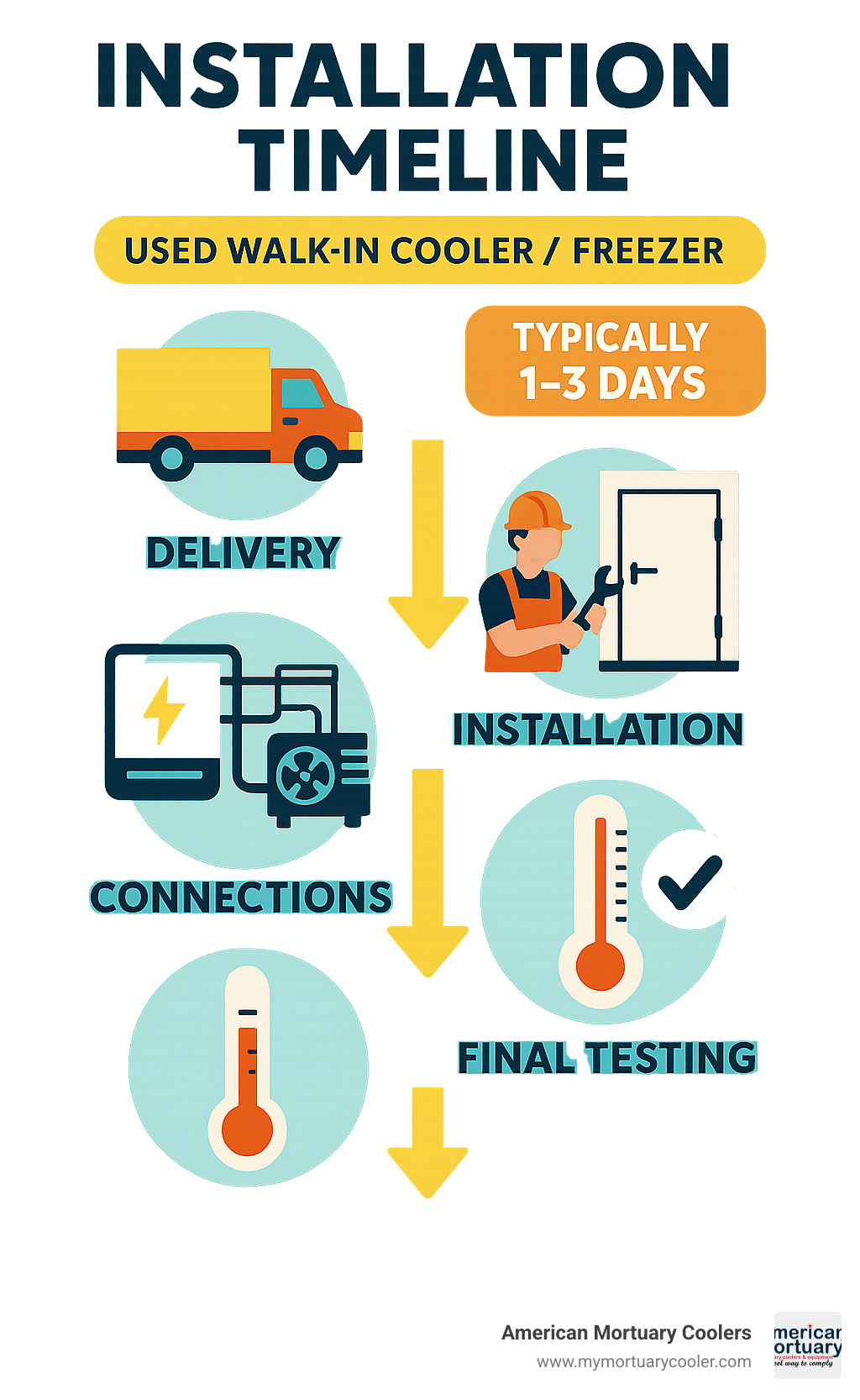 Installation timeline infographic showing the step-by-step process from delivery to final testing, typically taking 1-3 days for professional installation - used-walk-in-coolers-for-sale- infographic 