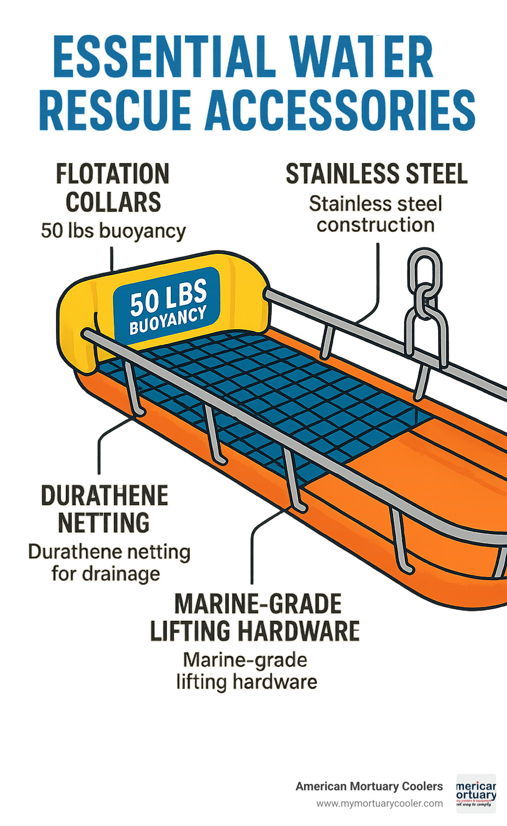 Infographic showing essential water rescue accessories including flotation collars providing 50 lbs buoyancy, stainless steel construction, Durathene netting for drainage, and marine-grade lifting hardware - basket stretchers- infographic 