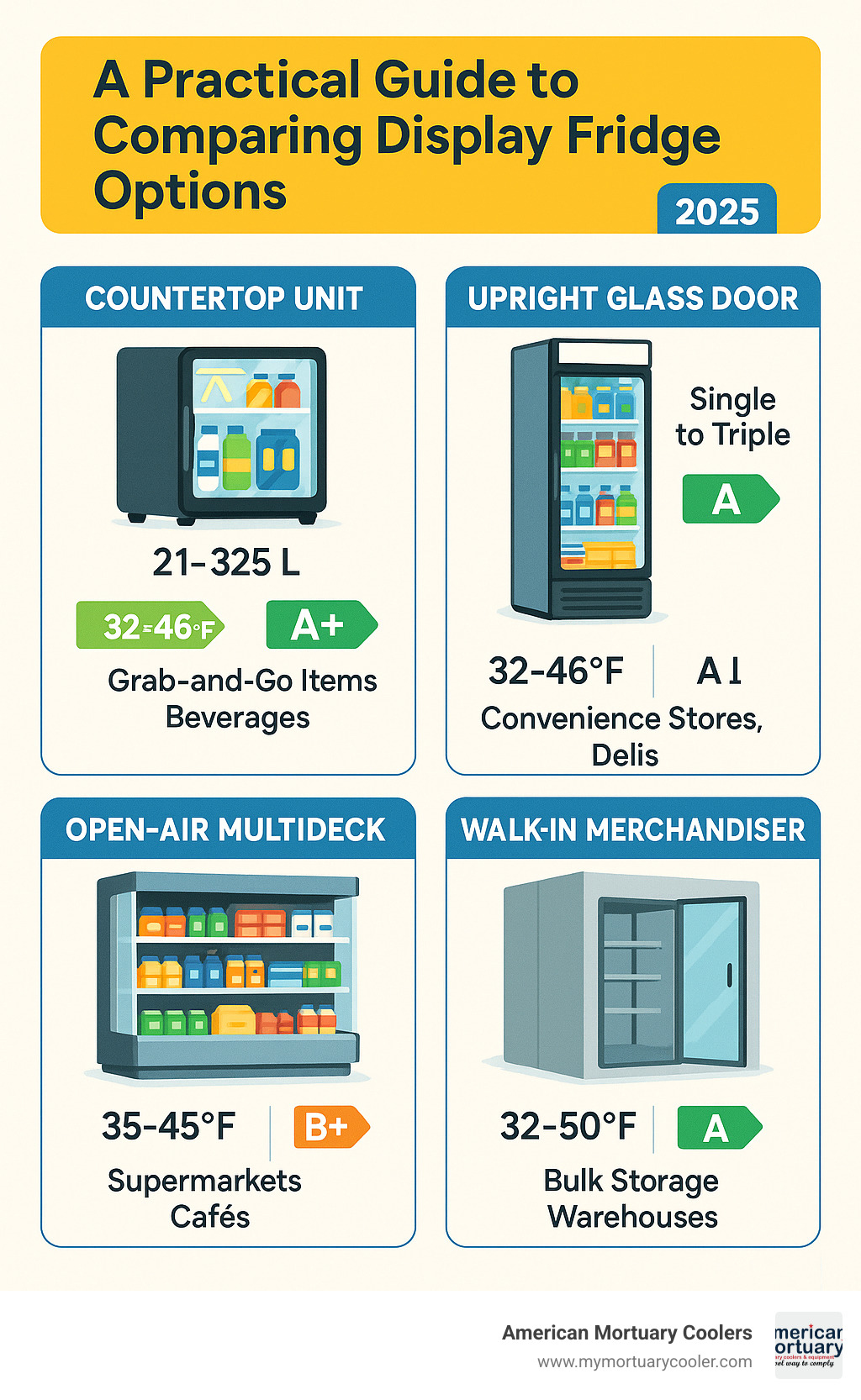 Comprehensive display fridge comparison showing countertop units (21-325L capacity), upright glass door models (single to triple door), open-air multideck systems, and walk-in merchandising coolers with temperature ranges, energy ratings, and typical applications for each type - display fridge infographic 