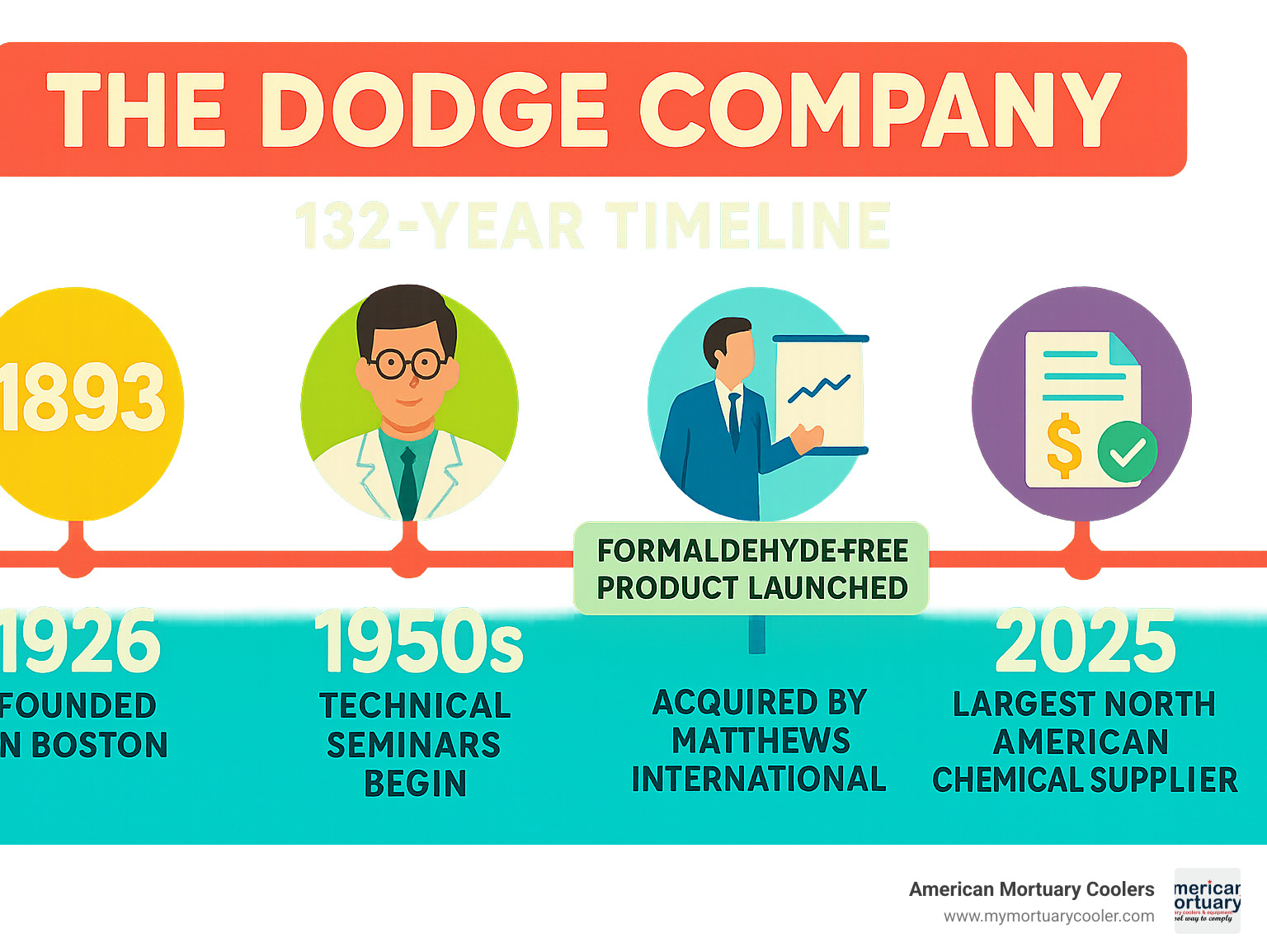 Infographic showing The Dodge Company's 132-year timeline from 1893 founding in Boston through 2025 Matthews International acquisition, highlighting key milestones including first research chemist in 1926, technical seminars starting in 1950s, formaldehyde-free product launch, and current status as largest North American embalming chemical supplier - the dodge company infographic 