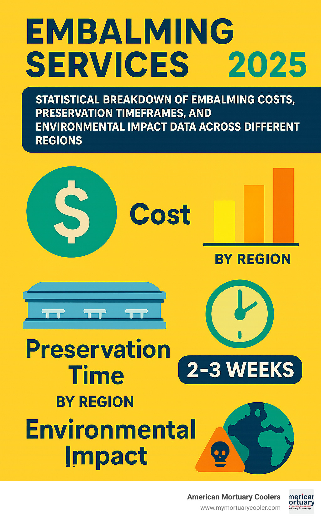 Statistical breakdown of embalming costs, preservation timeframes, and environmental impact data across different regions - embalming services infographic 