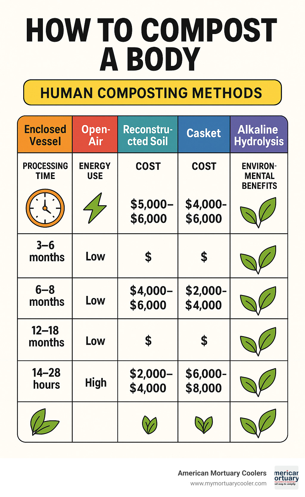 Comprehensive infographic comparing all 5 human composting methods showing processing time, energy use, cost ranges, legal status, and environmental benefits side by side - how to compost a body infographic 
