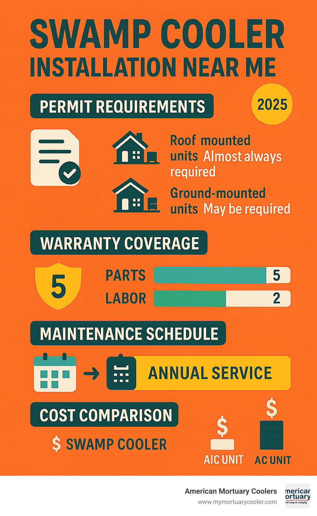 Comprehensive infographic showing permit requirements, warranty coverage periods, and maintenance schedule for swamp coolers with cost comparisons - swamp cooler installation near me infographic 