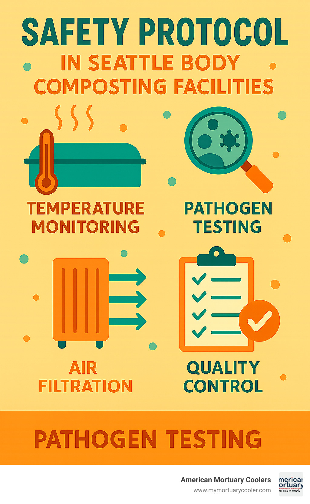 Safety protocol infographic showing temperature monitoring, pathogen testing, air filtration, and quality control measures used in Seattle body composting facilities - body composting seattle infographic 