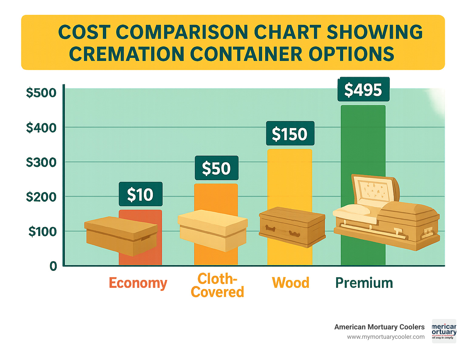 Cost comparison chart showing cremation container options - cardboard box for cremation infographic 