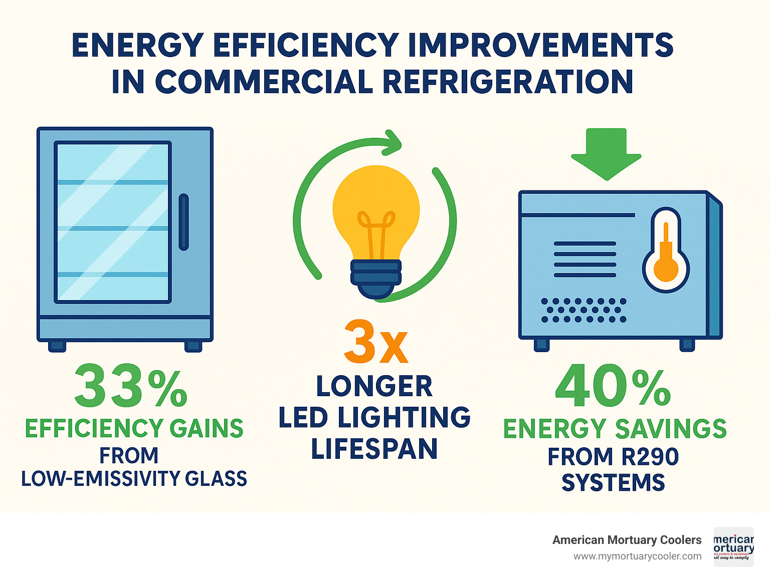 Infographic showing energy efficiency improvements in commercial refrigeration, including 33% efficiency gains from low-emissivity glass, 3x longer LED lighting lifespan, and 40% energy savings from R290 systems - commercial refrigeration equipment infographic 