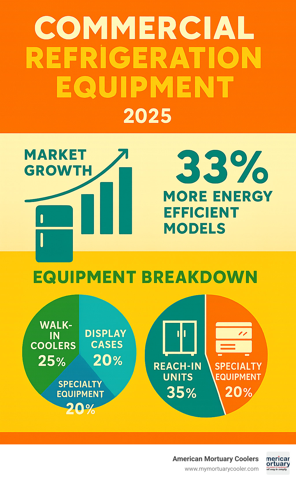 Infographic showing commercial refrigeration equipment market growth, energy efficiency statistics, and breakdown of equipment types including reach-in units at 35% market share, walk-in coolers at 25%, display cases at 20%, and specialty equipment at 20% - commercial refrigeration equipment infographic 