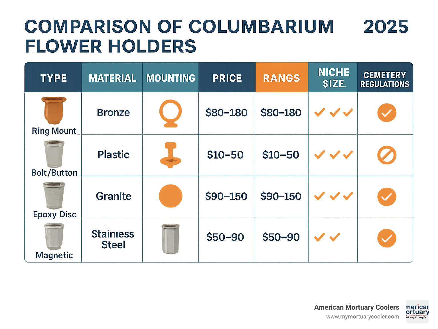 Detailed comparison chart showing columbarium flower holder types, materials, mounting systems, price ranges, and compatibility with different niche sizes and cemetery regulations - columbarium flower holders infographic 
