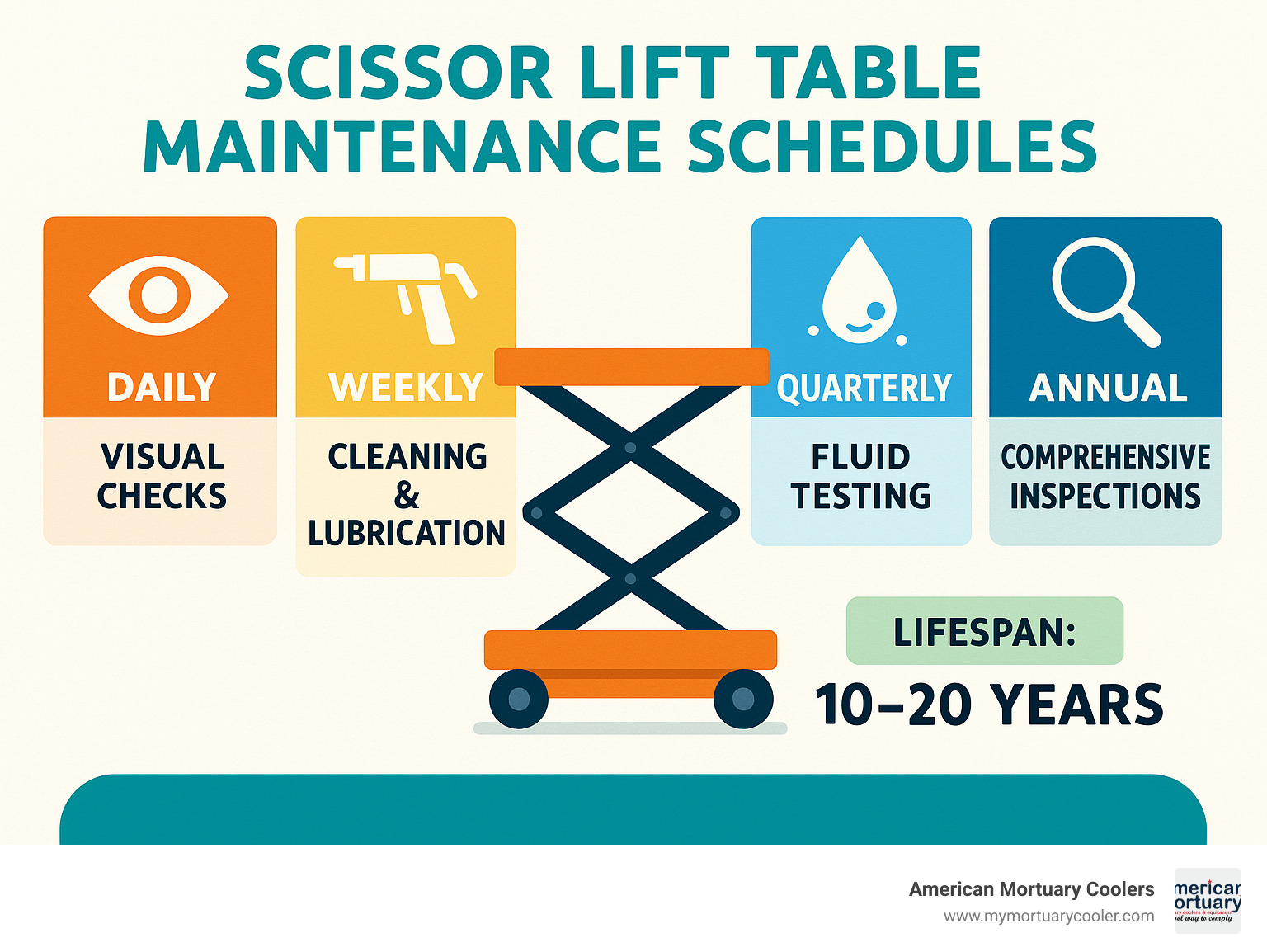 Statistical infographic showing scissor lift table maintenance schedules - daily visual checks, weekly cleaning and lubrication, quarterly fluid testing, and annual comprehensive inspections, with expected 10-20 year lifespan when properly maintained - scissor lift table infographic 