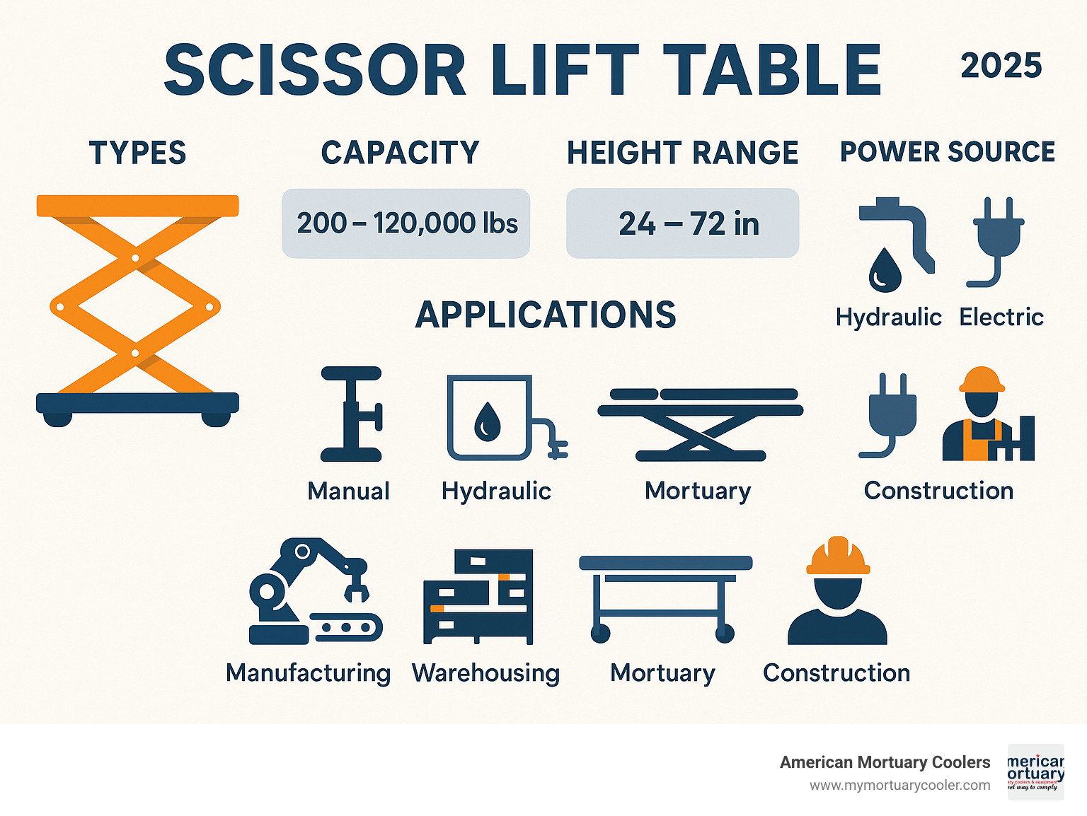 Comprehensive infographic showing scissor lift table types, capacity ranges from 200-120000 lbs, height ranges 24-72 inches, power source options including manual hydraulic electric and pneumatic, and primary applications across manufacturing warehousing mortuary and construction industries - scissor lift table infographic 