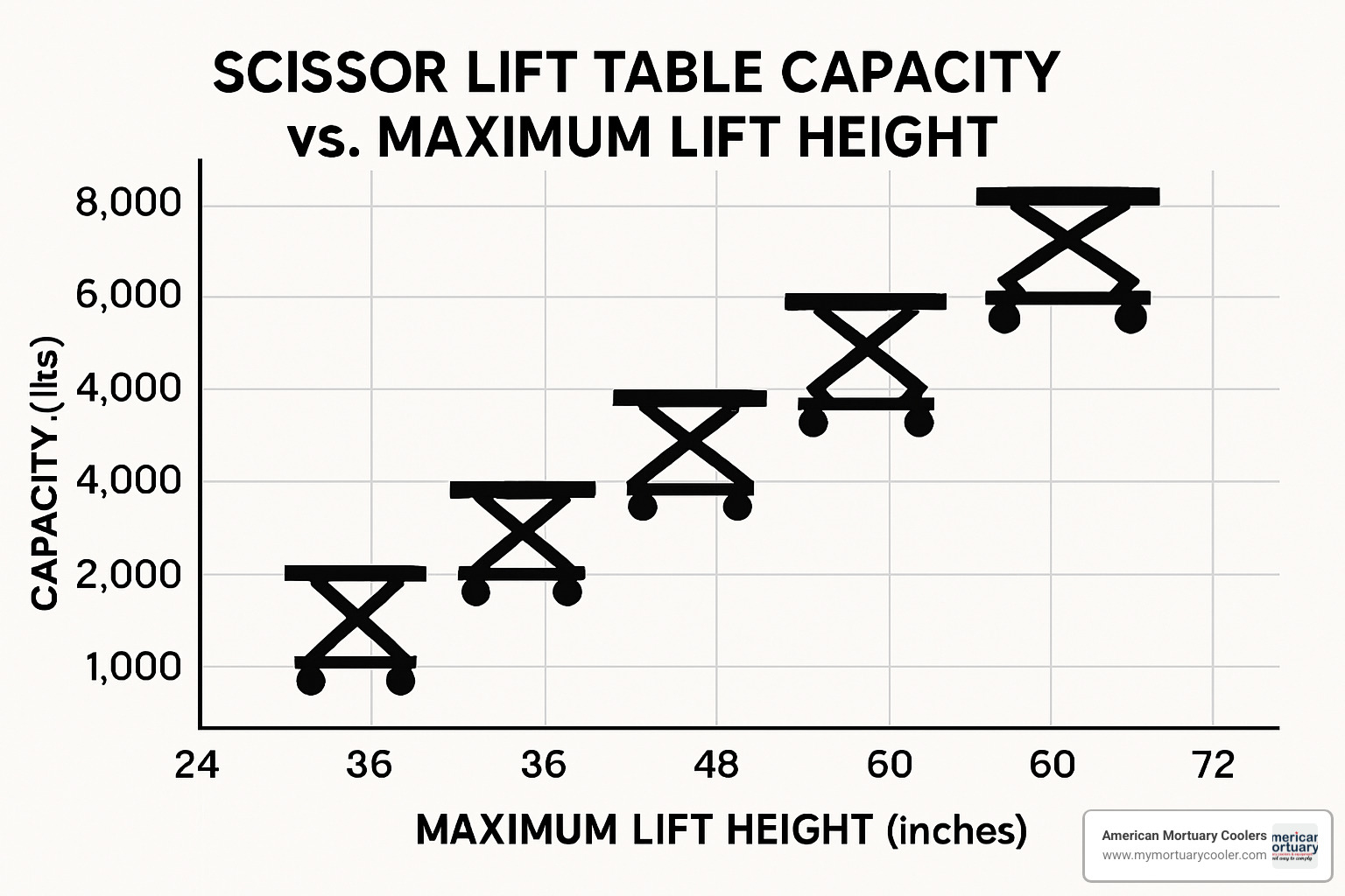 capacity and height selection chart - scissor lift table
