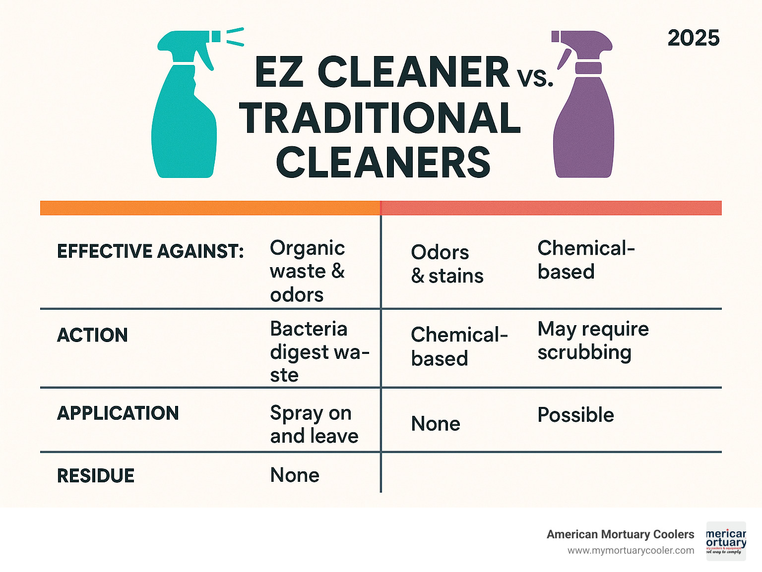 comparison chart showing ez cleaner vs traditional cleaners - ez cleaner infographic 