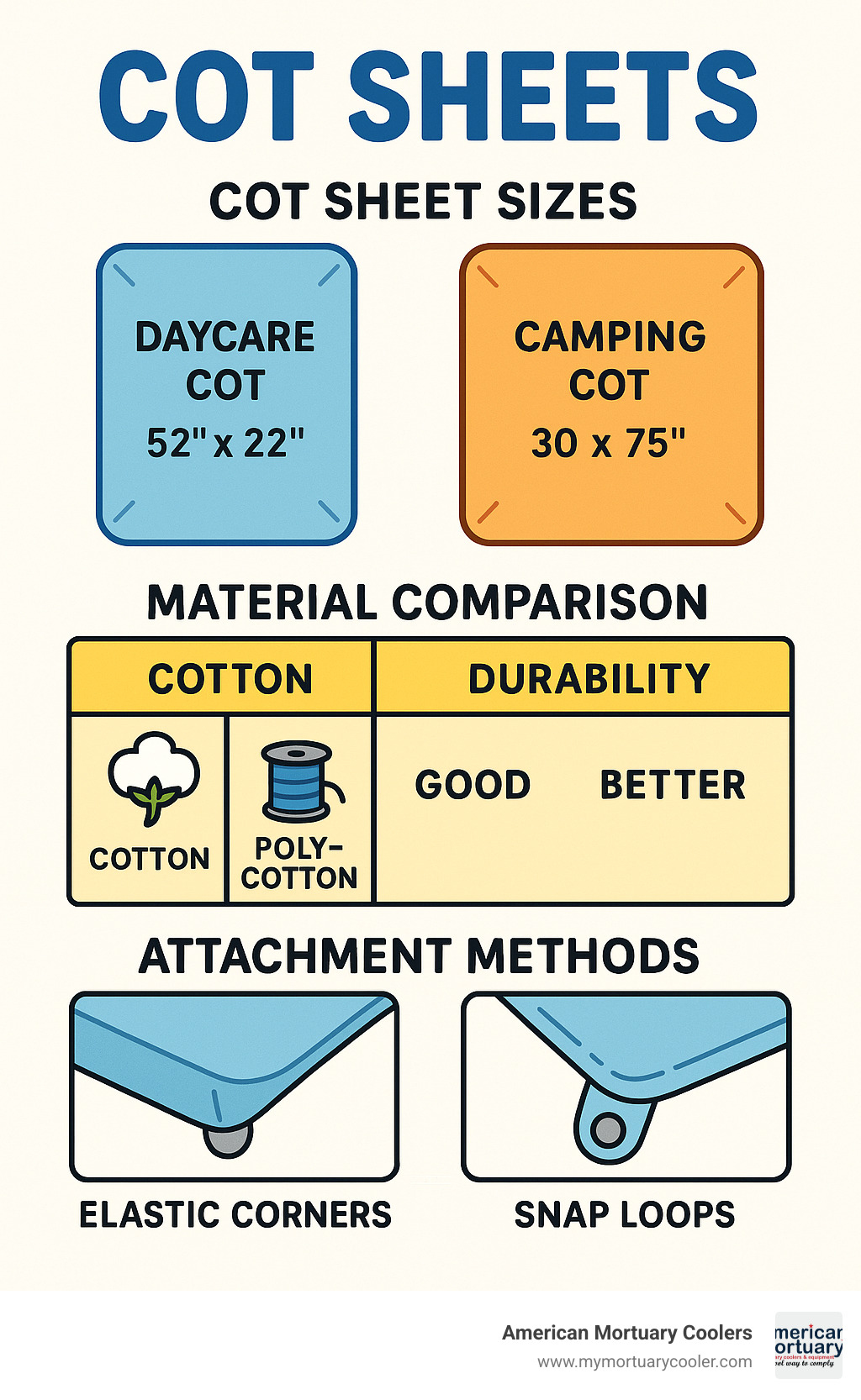 Comprehensive guide showing cot sheet sizing chart with standard dimensions for daycare cots (52x22 inches), camping cots (30x75 inches), material comparison table highlighting cotton vs poly-cotton durability, and attachment methods including elastic corners and snap loops - cots sheets infographic 