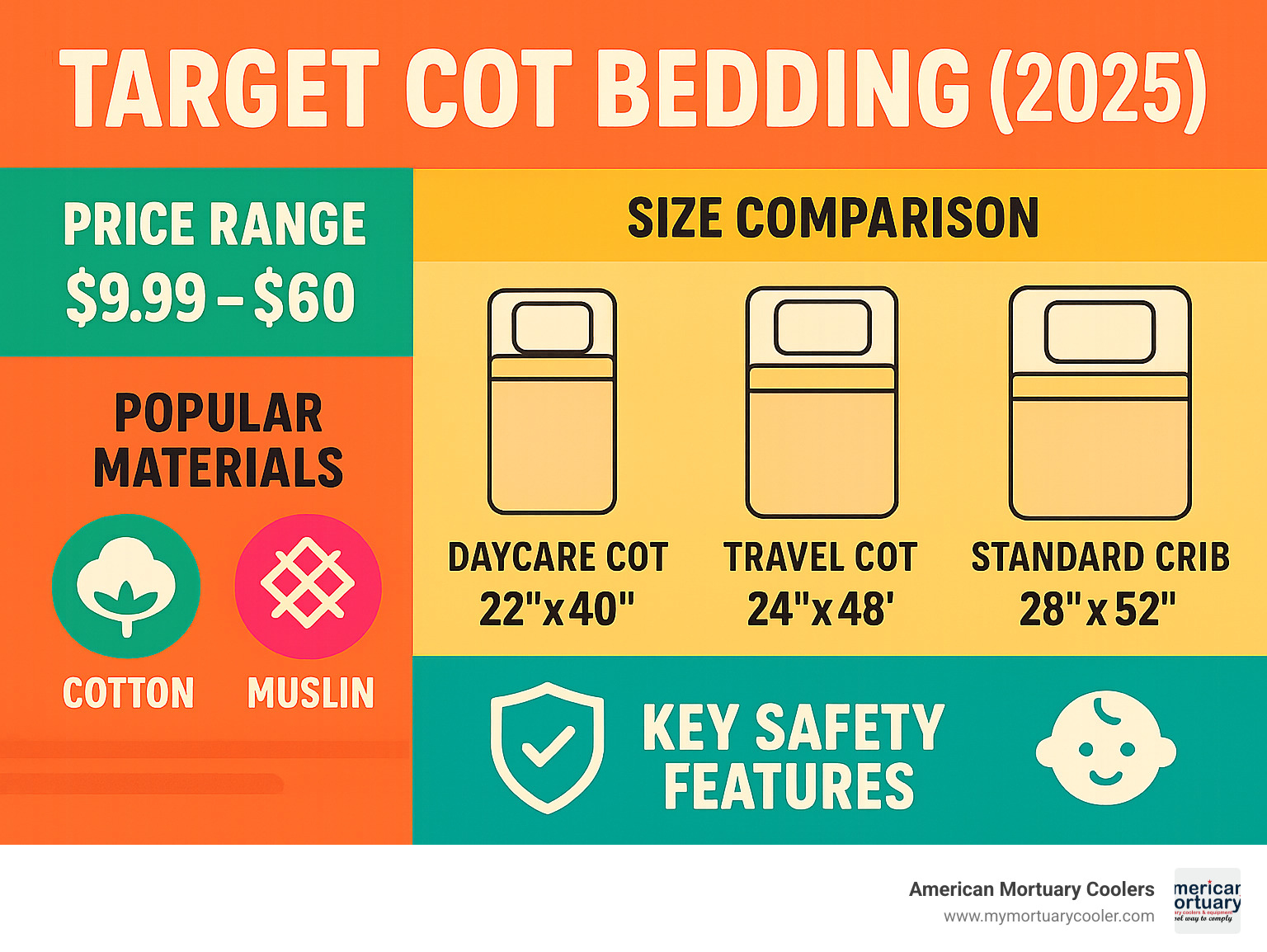 Comprehensive infographic showing Target cot bedding size comparison chart with daycare cot 22x40 inches, travel cot 24x48 inches, and standard crib 28x52 inches, including price ranges from $9.99 to $60, popular materials like cotton and muslin, and key safety features - target cot bedding infographic 