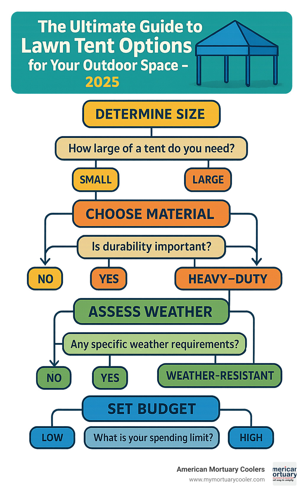 Comprehensive lawn tent selection flowchart showing decision points for size, material, weather requirements, and budget considerations leading to optimal tent choice - lawn tent infographic 