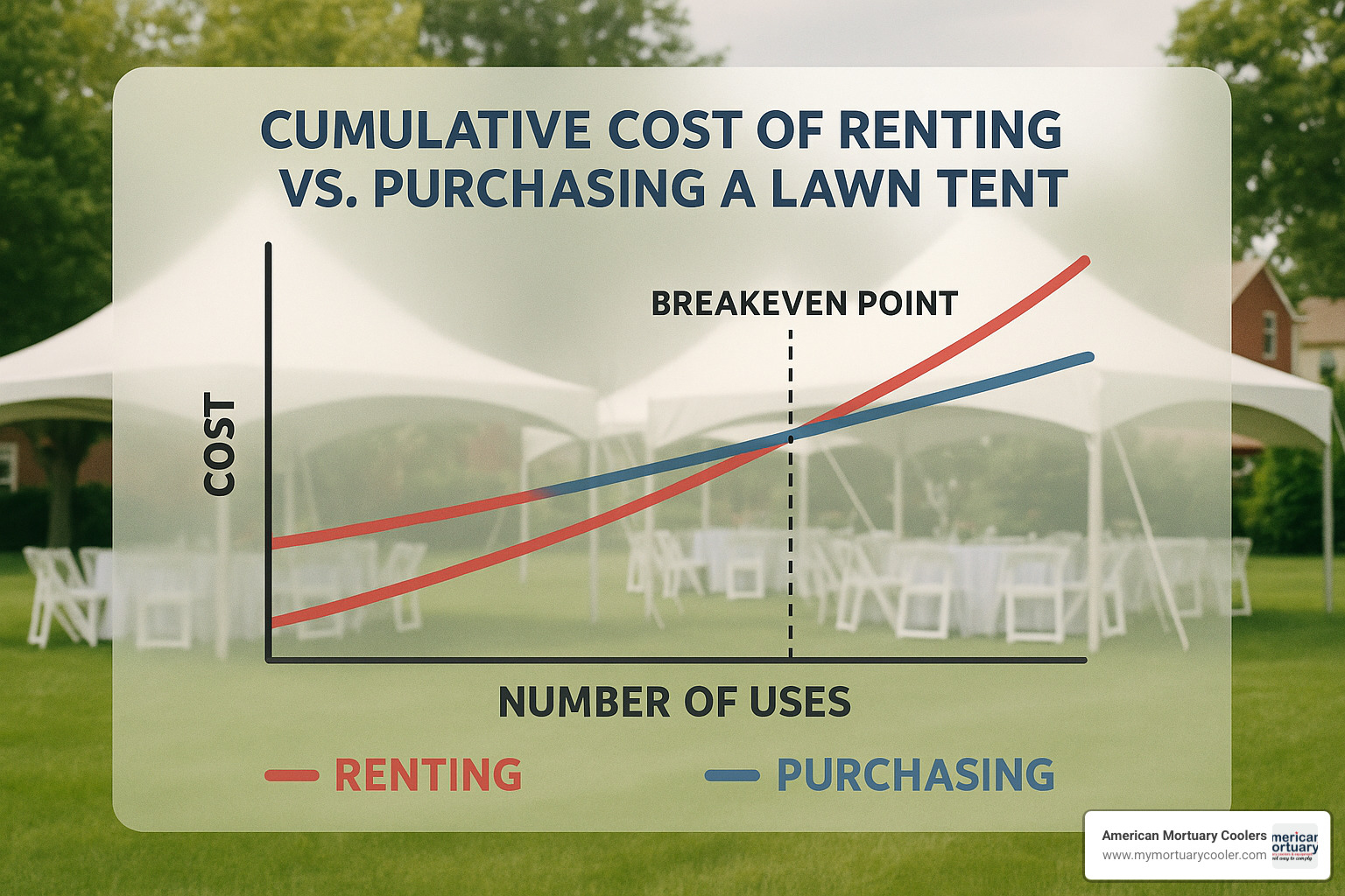 tent cost comparison showing purchase vs rental breakeven point over multiple uses - lawn tent
