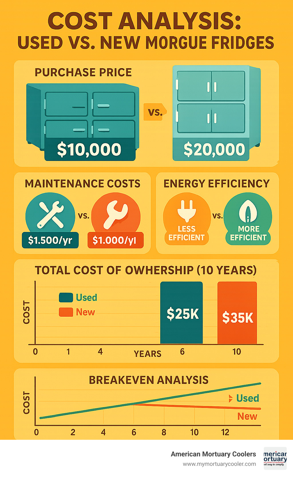 Detailed comparison infographic showing cost analysis of used vs new morgue fridges over 10 years, including purchase price, maintenance costs, energy efficiency, and total cost of ownership with breakeven analysis - used-morgue-fridges- infographic 