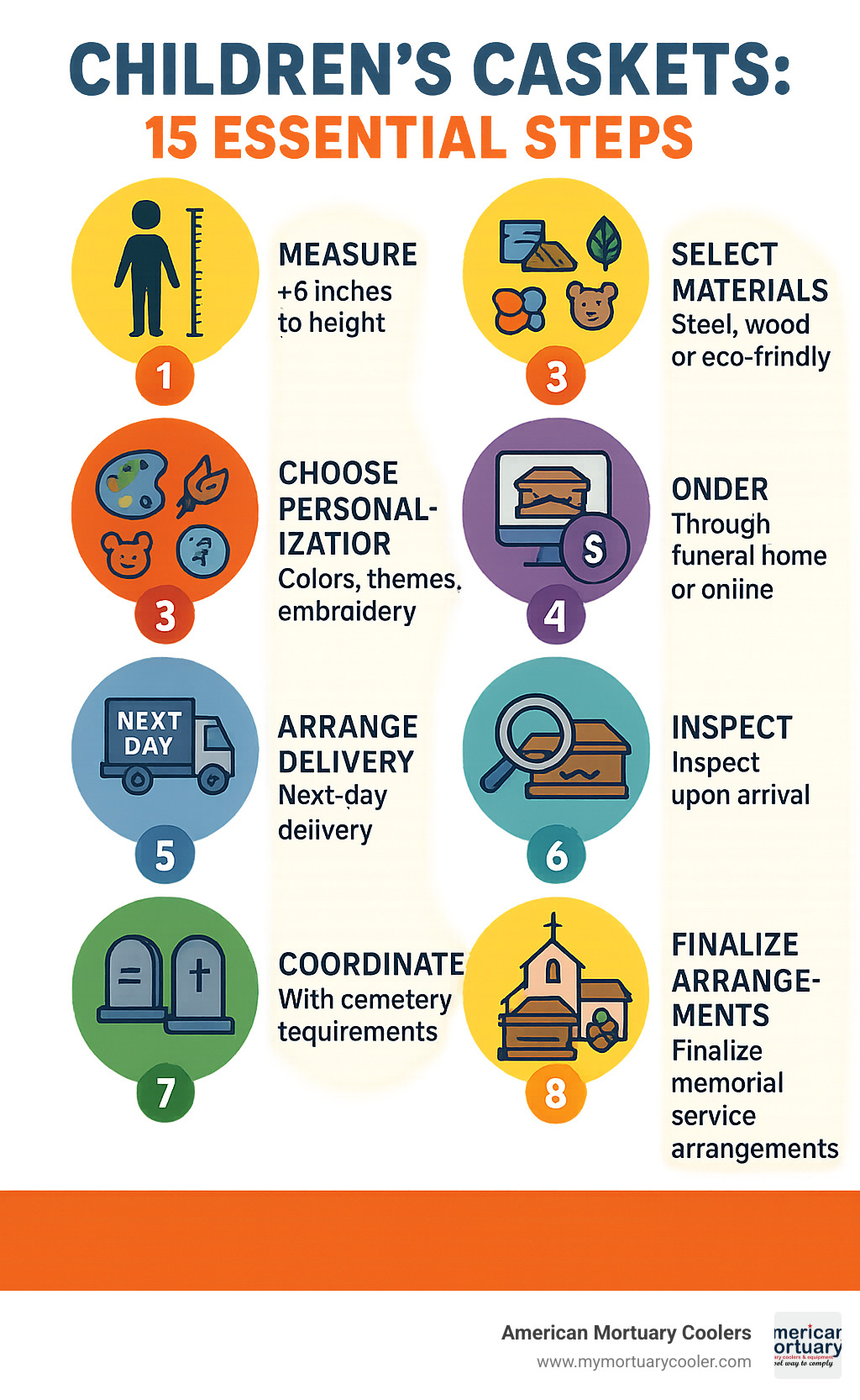 Infographic showing the complete process from measuring a child (add 6 inches to height), selecting materials (steel, wood, or eco-friendly options), choosing personalization (colors, themes, embroidery), ordering through funeral home or online, arranging next-day delivery, inspecting upon arrival, coordinating with cemetery requirements, and finalizing memorial service arrangements - covering all 15 essential steps from initial measurement to final memorial - children's caskets infographic 