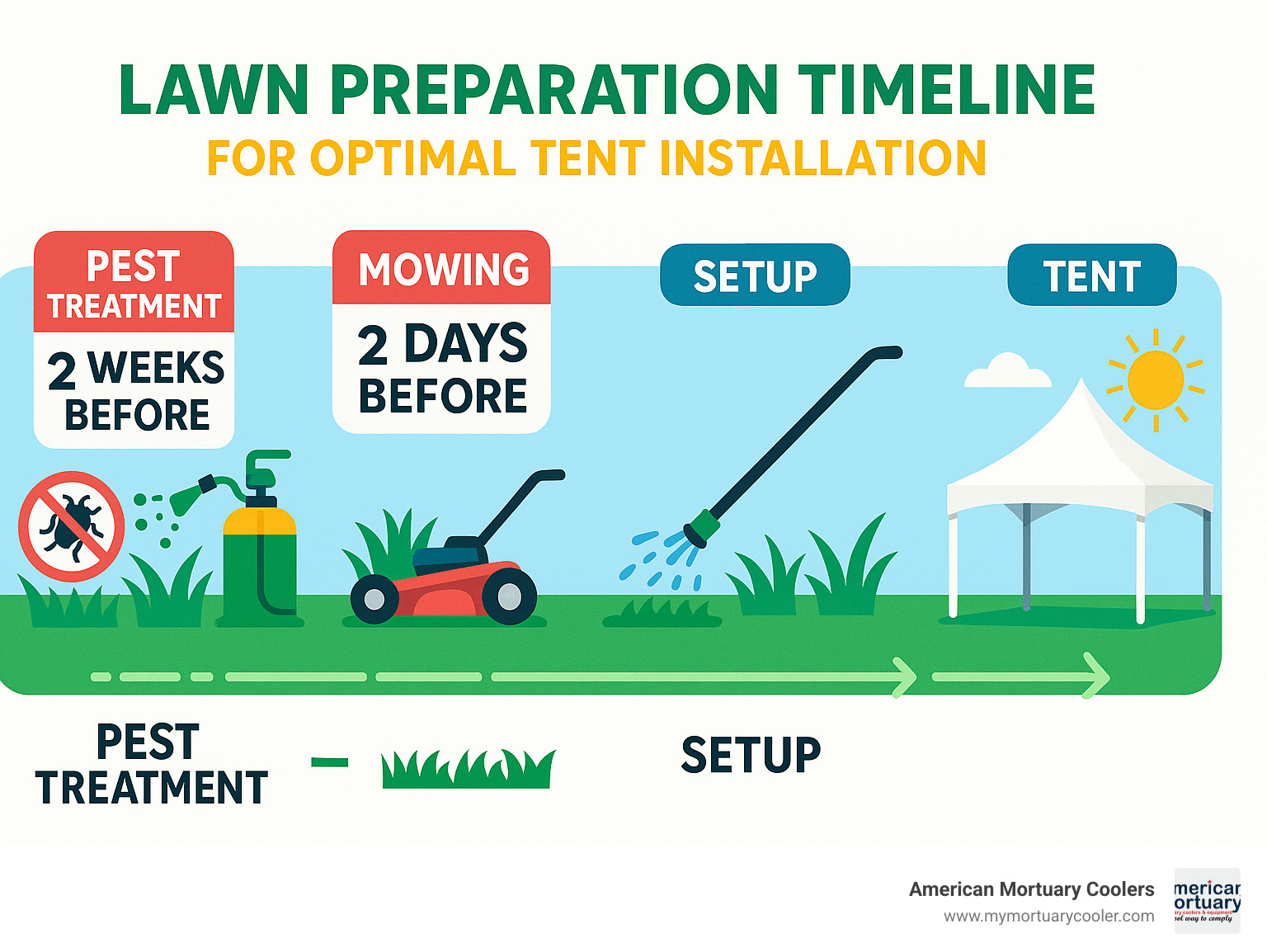 Lawn preparation timeline showing pest treatment, mowing, and setup sequence for optimal tent installation - lawn tent infographic 