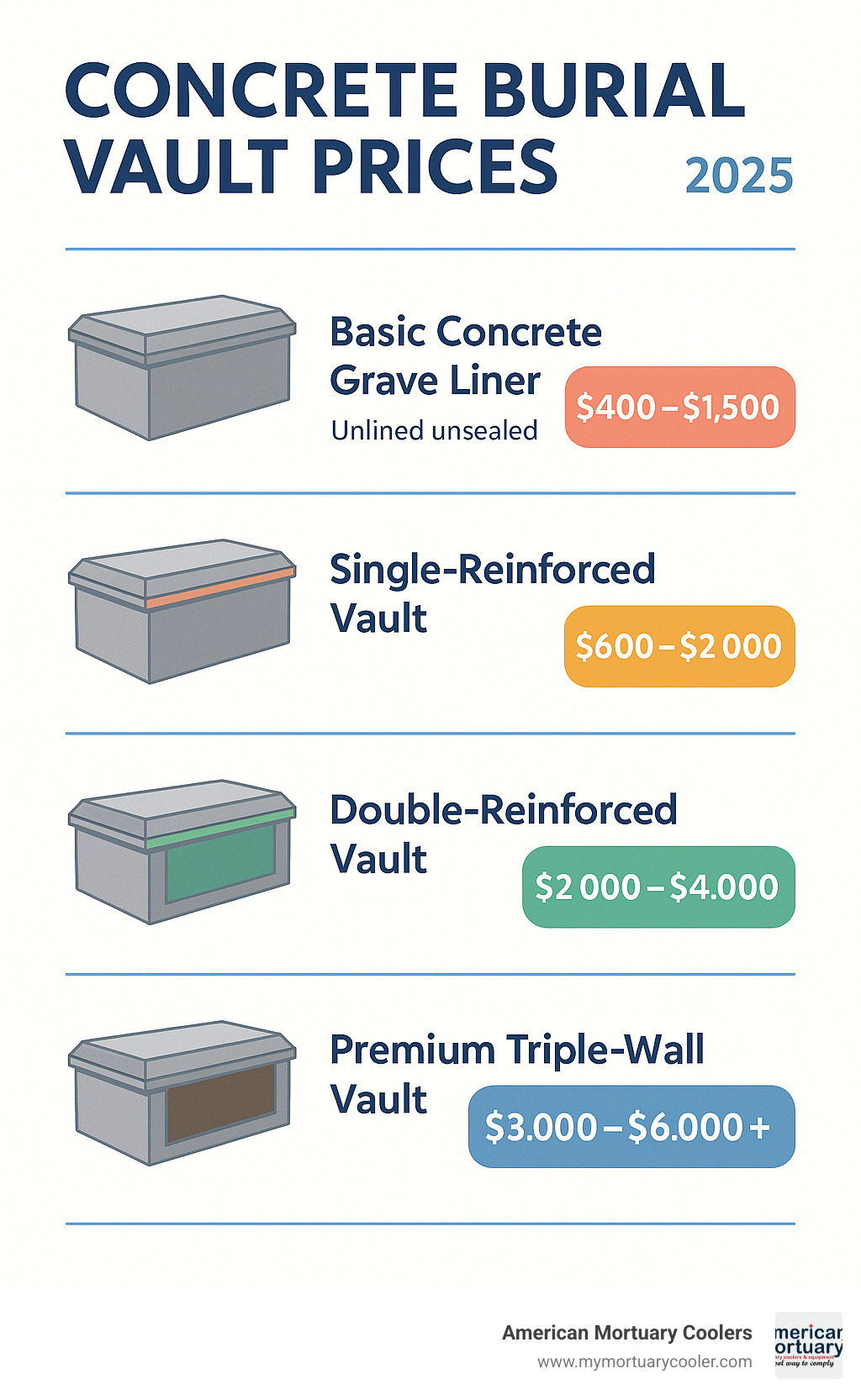 comparison chart of different concrete burial vault types and prices - concrete burial vault prices infographic 