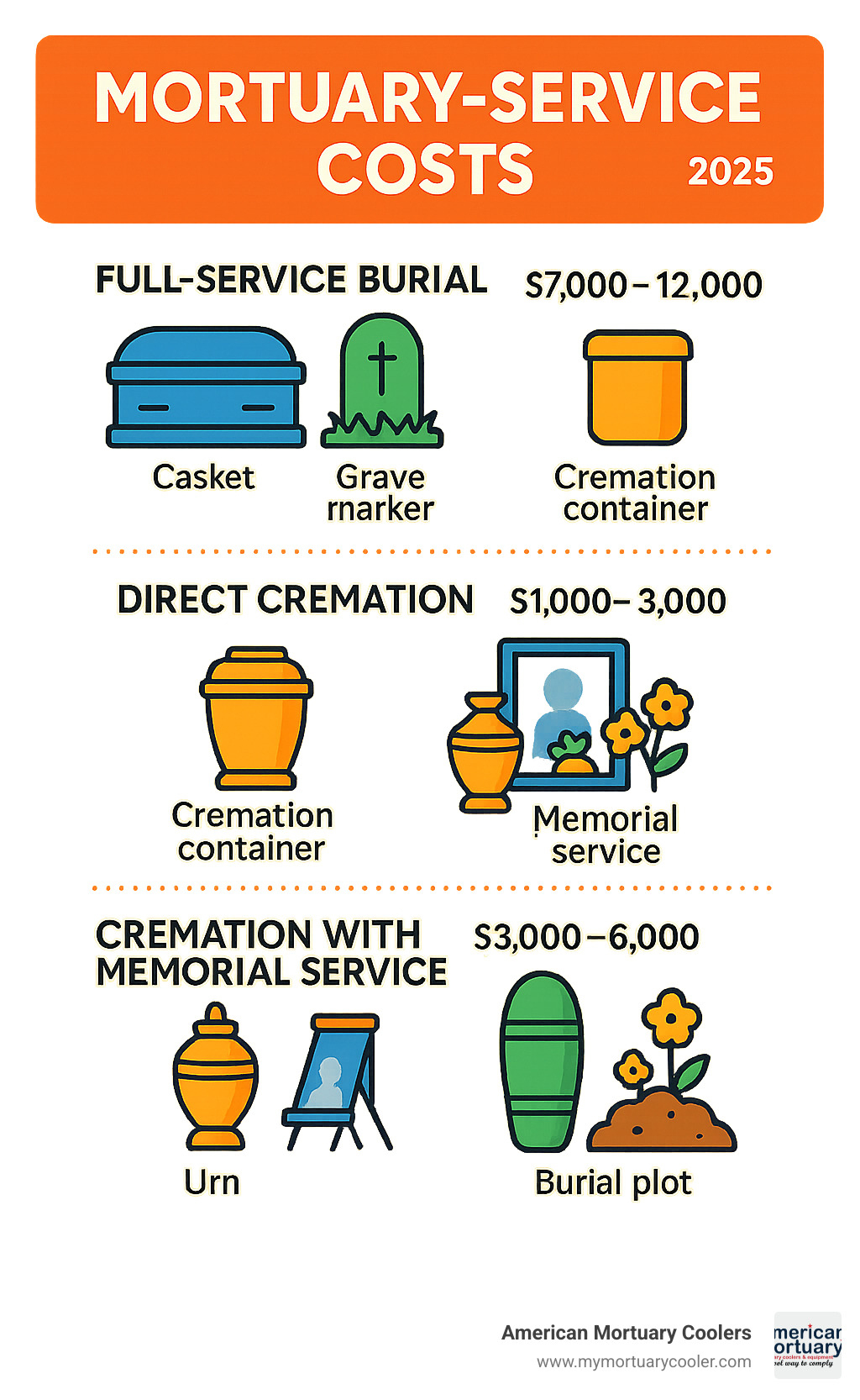 Financial planning infographic showing average costs of different mortuary services: full-service burial ($7,000-$12,000), direct cremation ($1,000-$3,000), cremation with memorial service ($3,000-$6,000), and green burial ($2,000-$5,000), with breakdown of major cost components for each option - mortuary-service infographic 