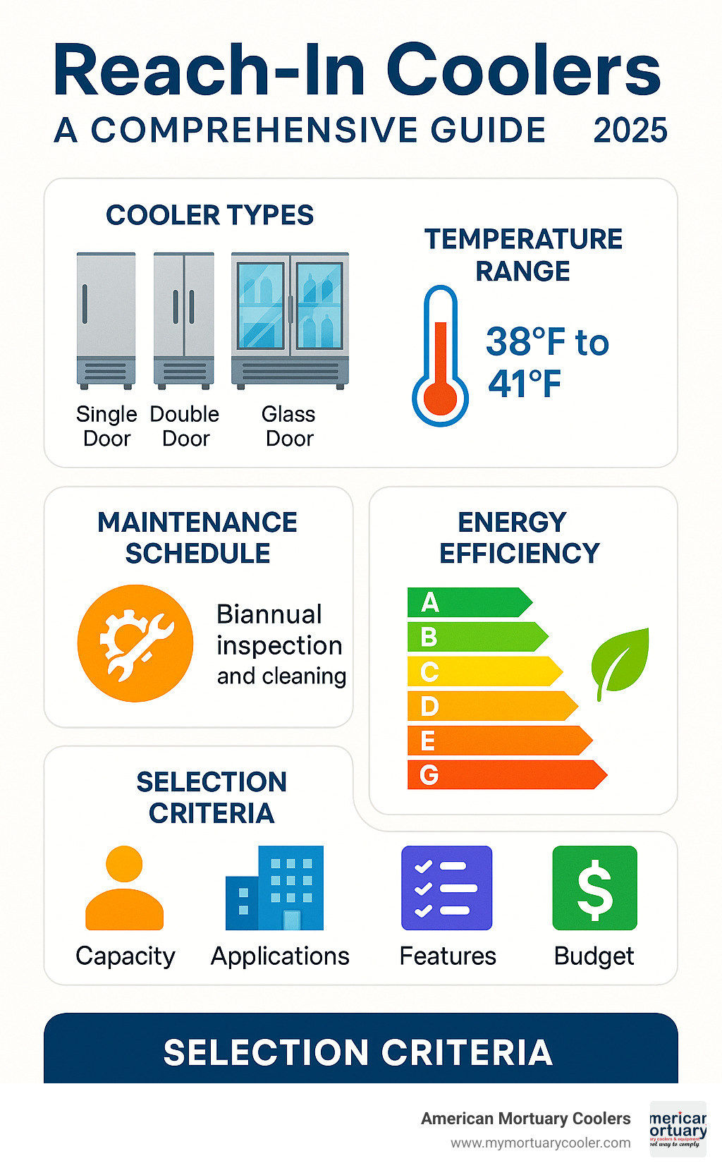 Comprehensive guide showing reach-in cooler types, temperature ranges, maintenance schedules, energy efficiency ratings, and selection criteria for commercial applications - reach in coolers infographic 