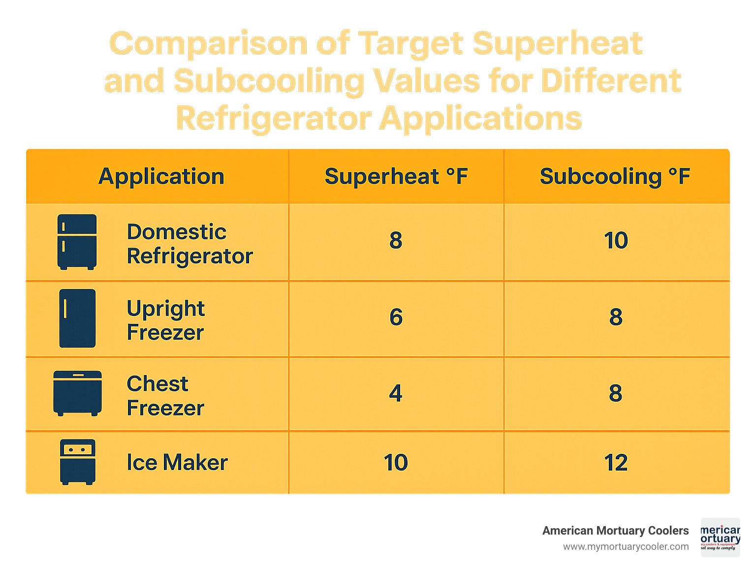 Comparison table showing target superheat and subcooling values for different refrigerator applications - refrigerator compressor cycle infographic 