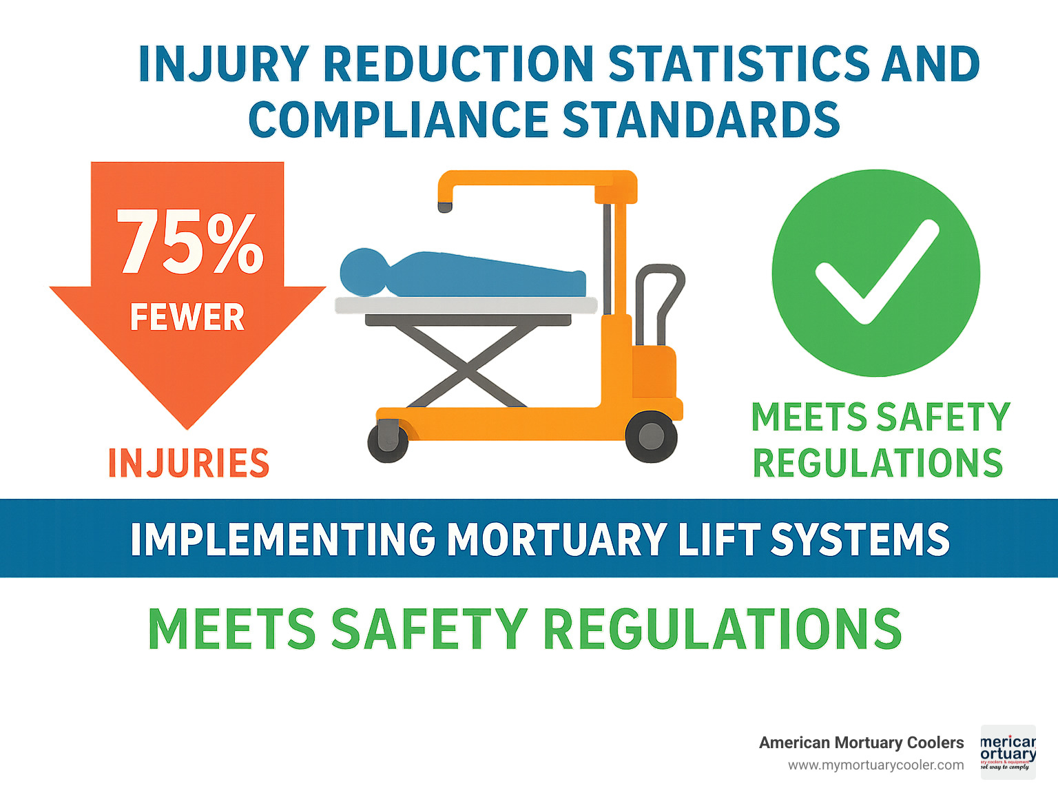 infographic showing injury reduction statistics and compliance standards - mortuary lift systems infographic 