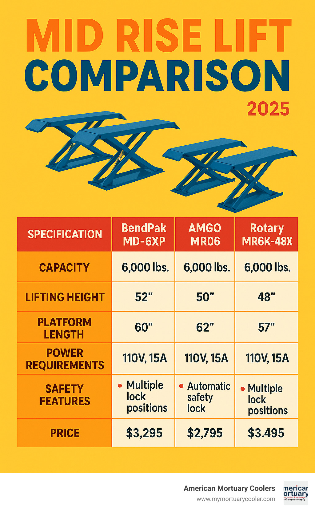 Detailed comparison table showing BendPak MD-6XP vs AMGO MR06 vs Rotary MR6K-48X specifications including capacity, dimensions, power requirements, safety features, and pricing - mid rise lift infographic 