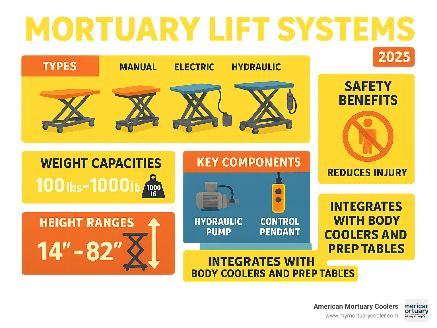 Comprehensive infographic showing mortuary lift system types, weight capacities from 100-1000 lbs, height ranges 14-82 inches, key components like hydraulic pumps and control pendants, safety benefits including injury reduction, and integration with body coolers and prep tables - mortuary lift systems infographic 