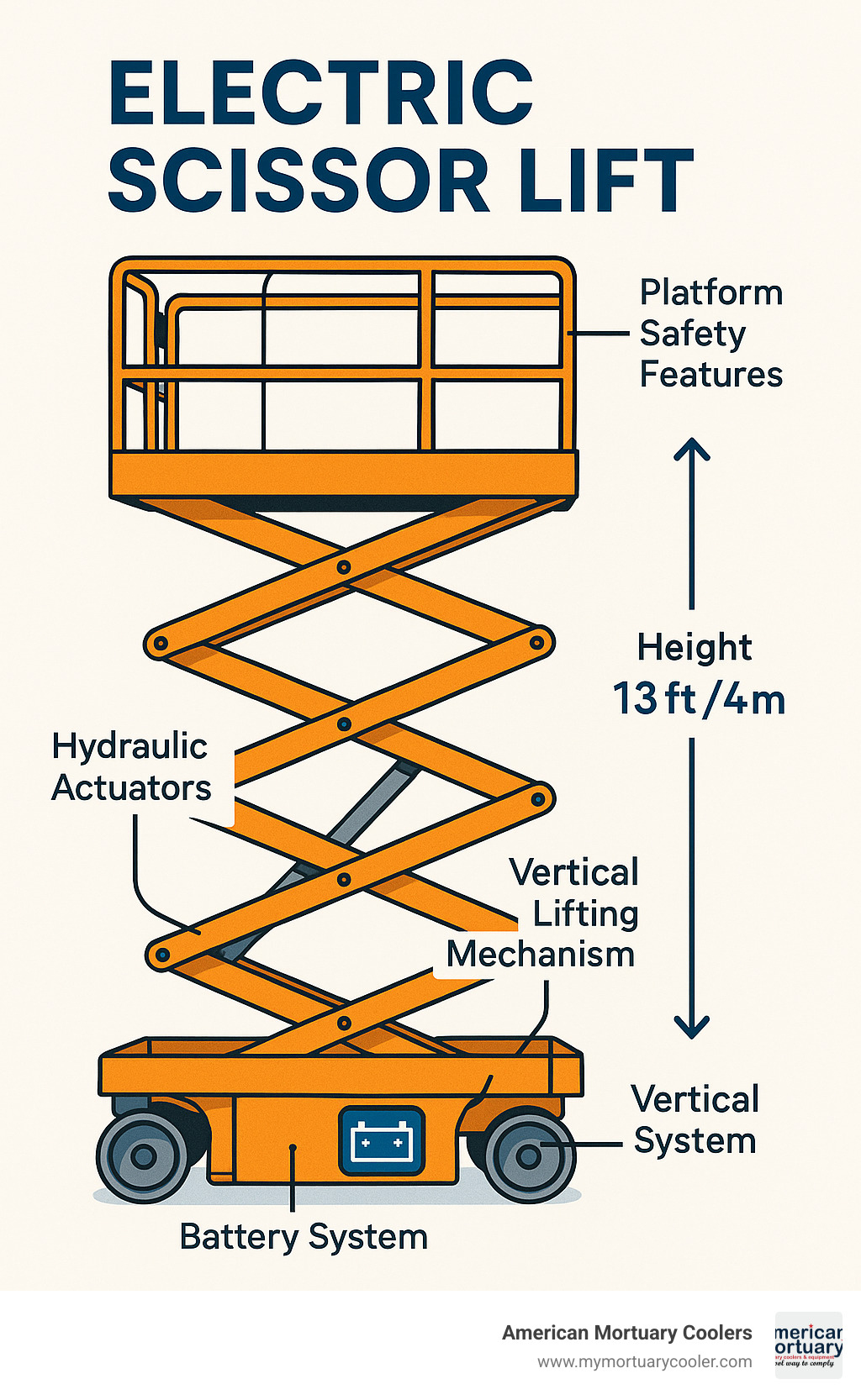 Detailed diagram showing electric scissor lift components including battery system, hydraulic actuators, platform safety features, and vertical lifting mechanism with height specifications - electric scissor lift infographic 