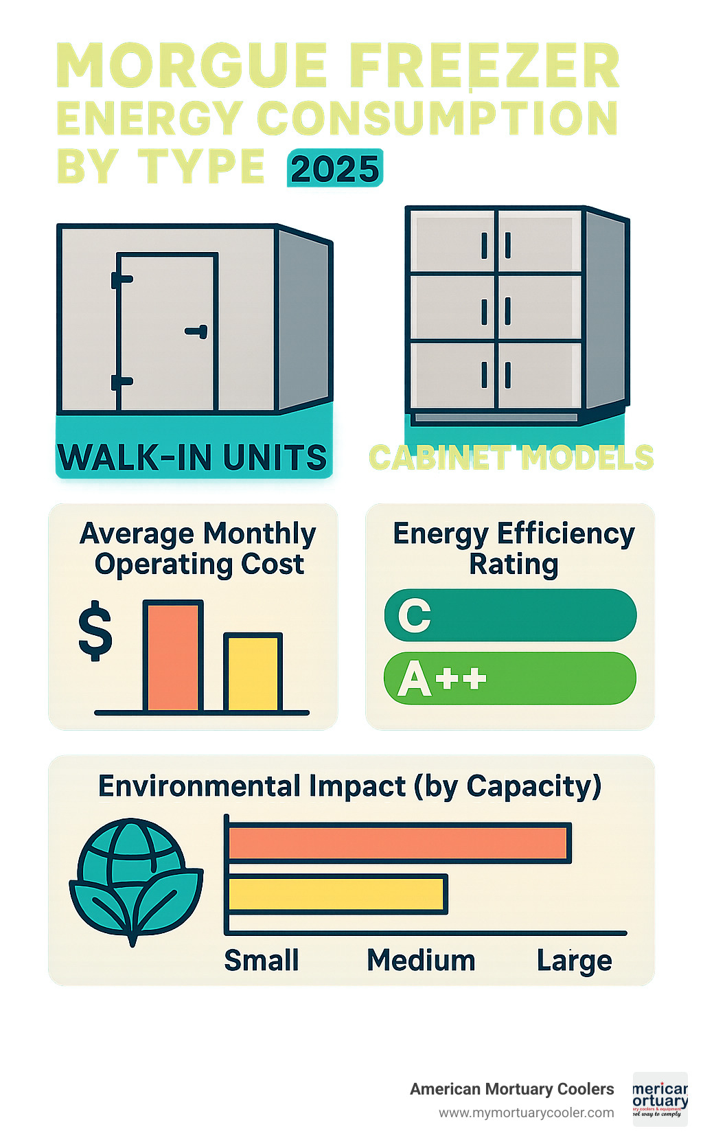 Statistical breakdown of morgue freezer energy consumption by type, showing walk-in units versus cabinet models, including average monthly operating costs, energy efficiency ratings, and environmental impact comparisons across different capacity ranges - morgue-freezer- infographic 