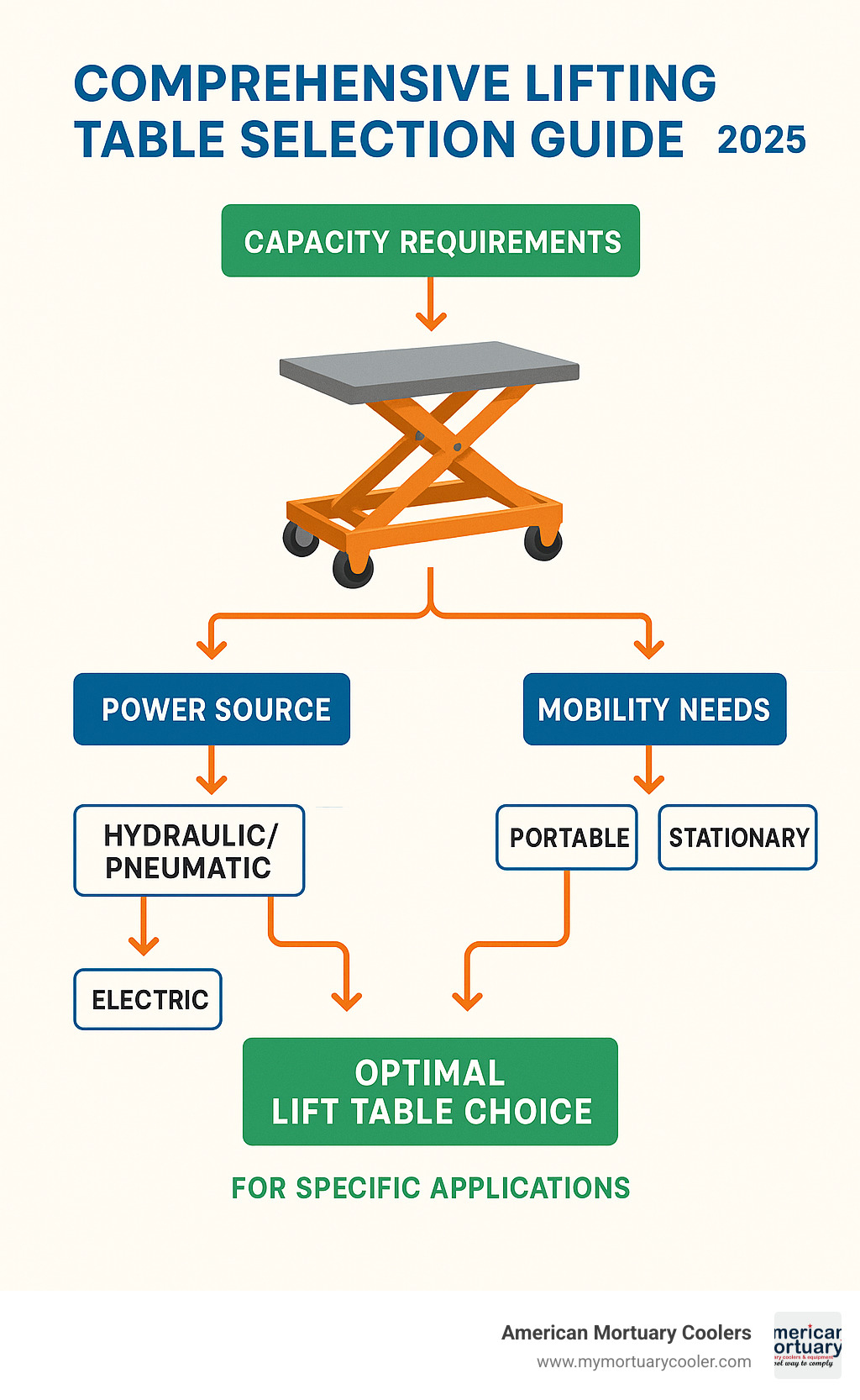 Comprehensive lifting table selection guide showing decision flowchart with capacity requirements, power source options, mobility needs, and safety features leading to optimal lift table choice for specific applications - lifting tables infographic 