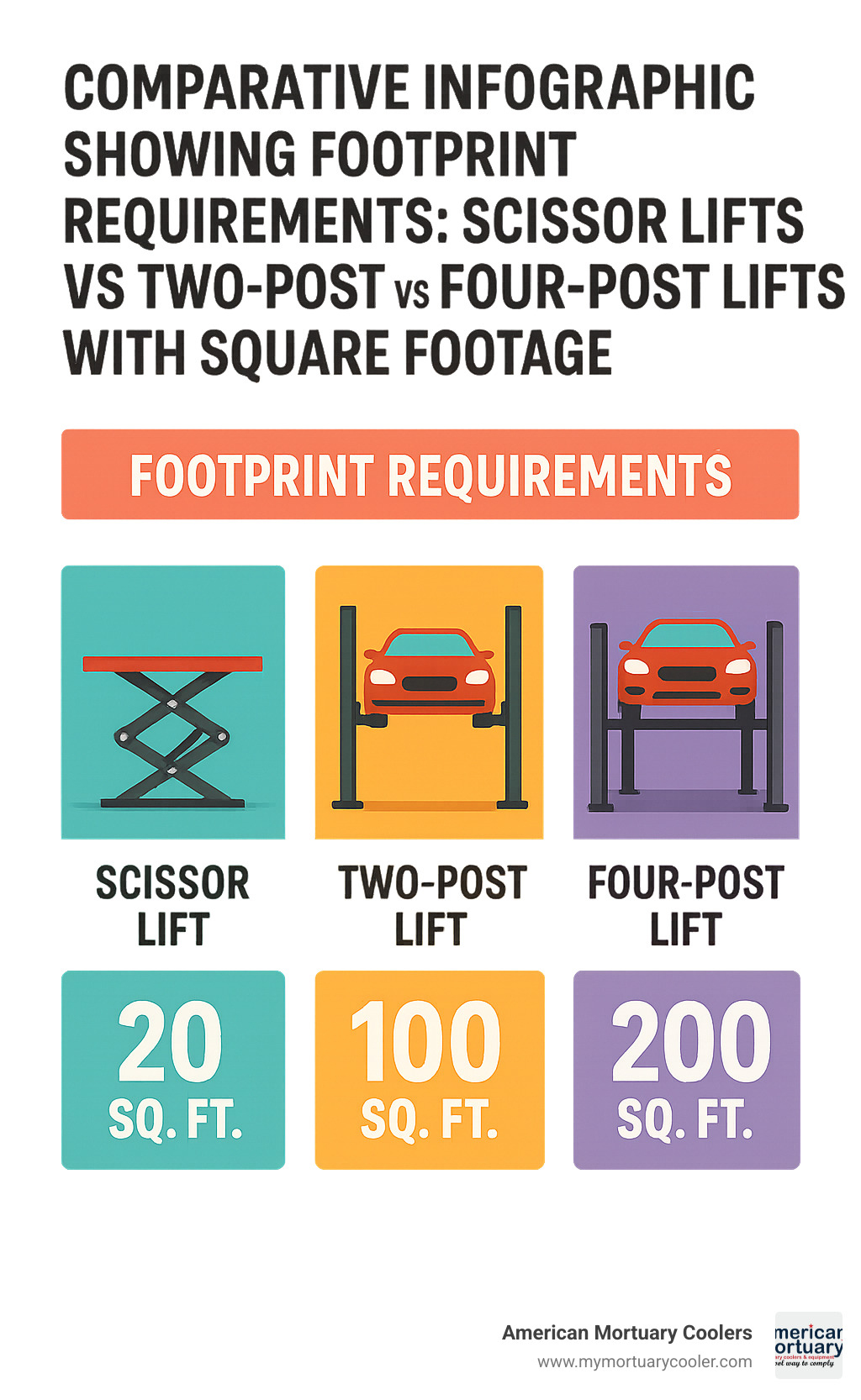 Comparative infographic showing footprint requirements: scissor lifts vs two-post vs four-post lifts with square footage measurements - car scissor lifts infographic 