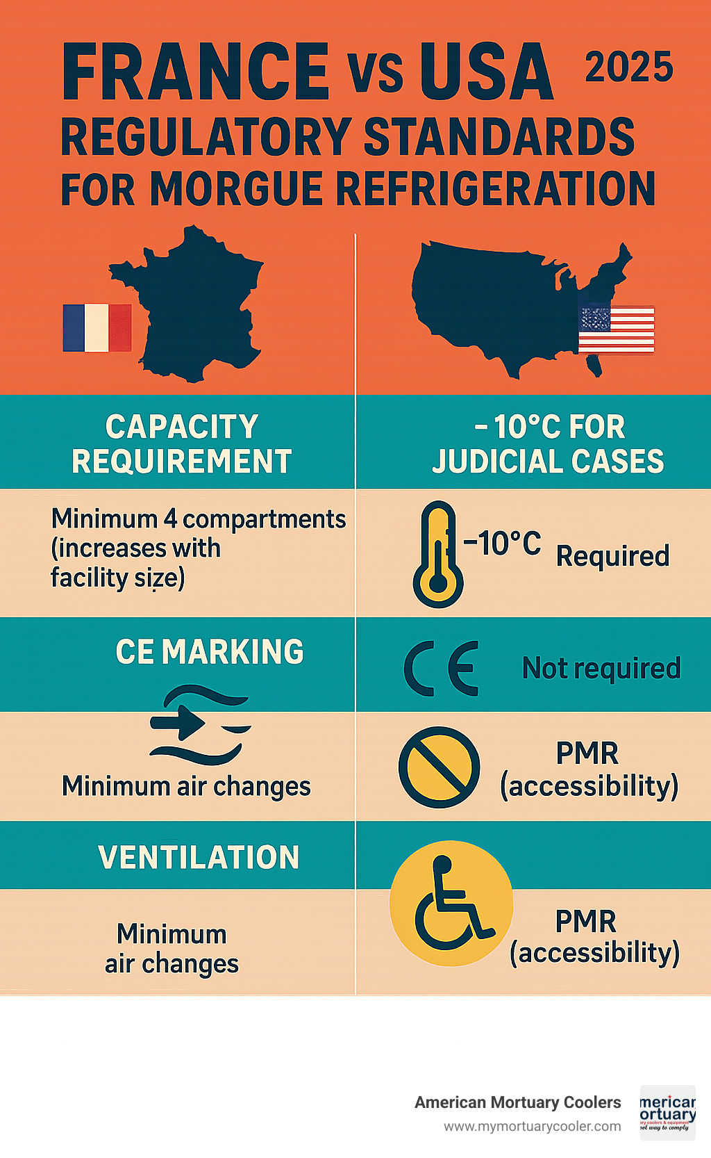Comparison table showing France vs USA regulatory standards for morgue refrigeration - cellule refrigerante morgue infographic 