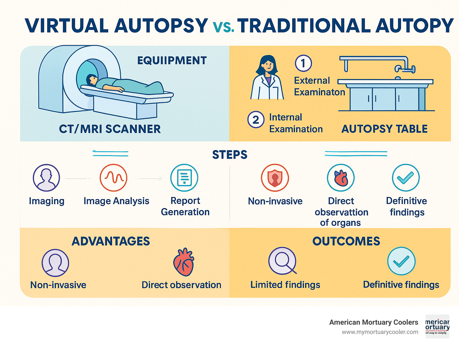Comprehensive infographic comparing virtual autopsy workflow using CT/MRI imaging with traditional autopsy procedures, showing equipment, steps, advantages, and outcomes for each method - etymology of autopsy infographic 