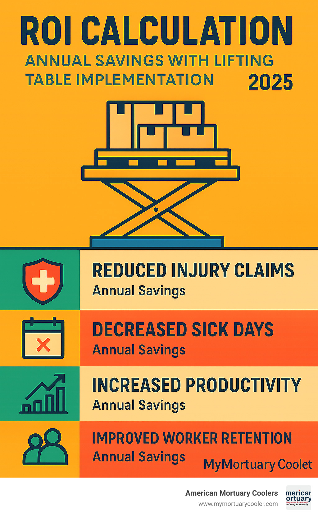 ROI calculation showing annual savings from reduced injury claims, decreased sick days, increased productivity, and improved worker retention with lifting table implementation - lifting tables infographic 