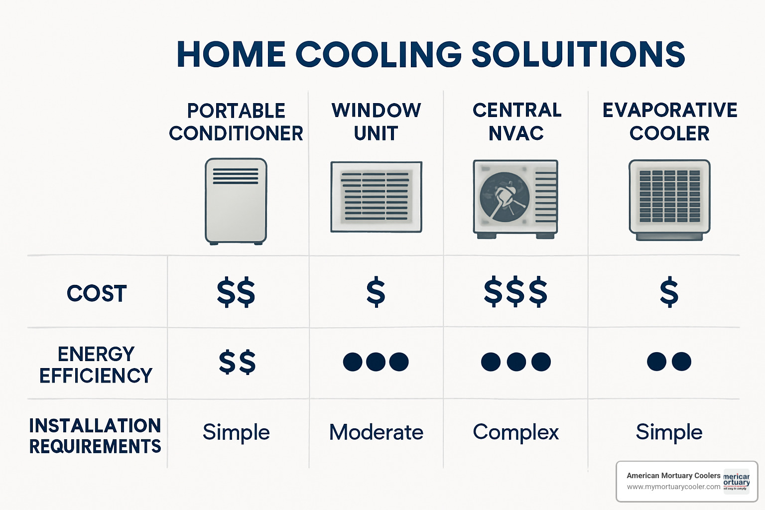 comparison chart showing portable AC, window unit, central HVAC, and evaporative cooler with cost, efficiency, and installation requirements - cooler portable air conditioner