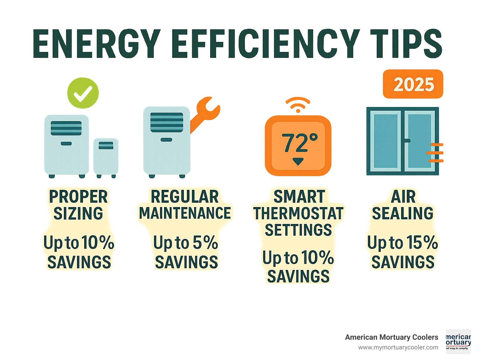 Infographic showing energy efficiency tips: proper sizing, regular maintenance, smart thermostat settings, and air sealing, with potential savings percentages - cooler portable air conditioner infographic 