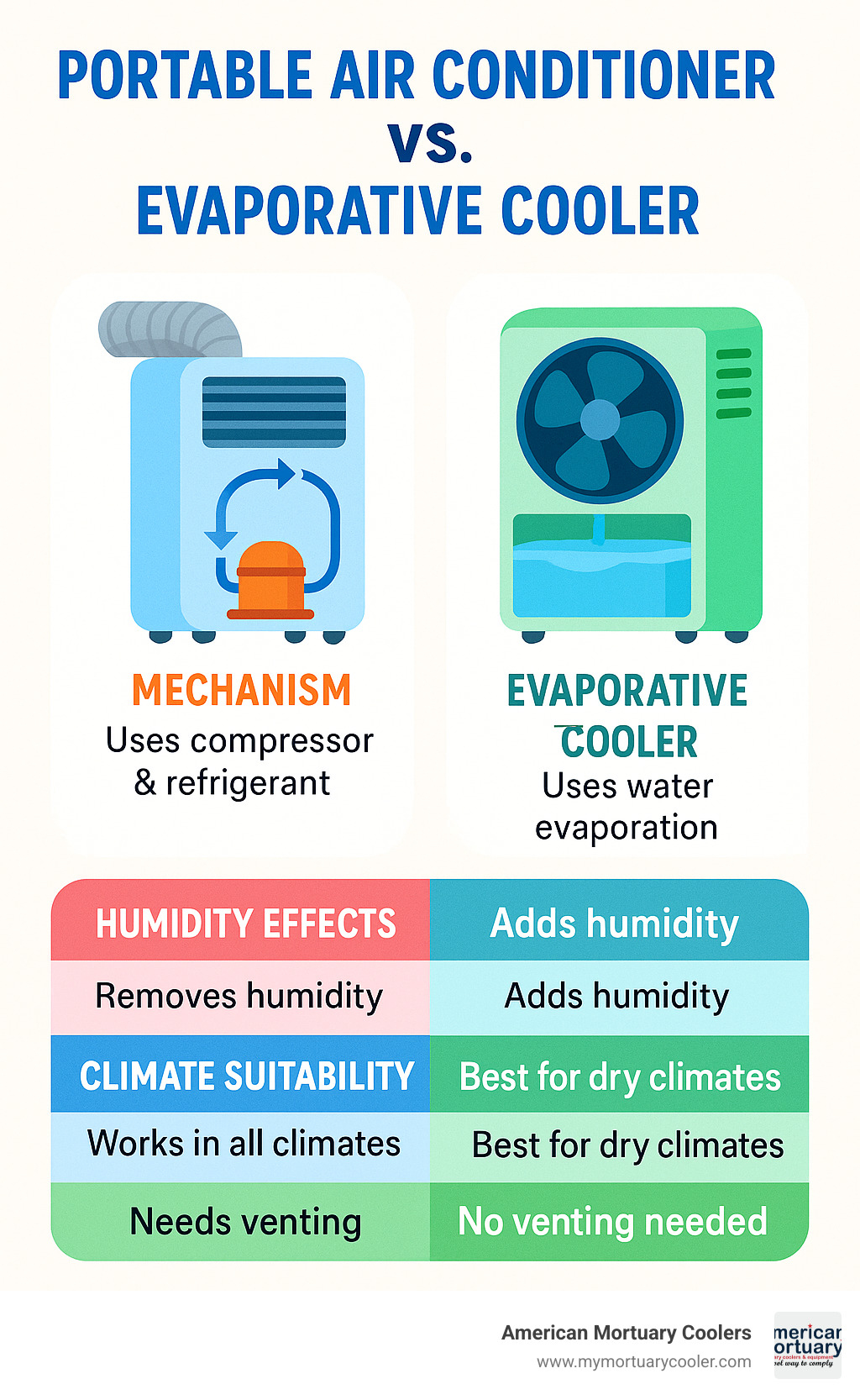 Infographic showing portable air conditioner with compressor and refrigerant cycle on left versus evaporative cooler with water reservoir and fan on right, highlighting key differences in mechanism, humidity effects, climate suitability, and venting requirements - cooler portable air conditioner infographic 