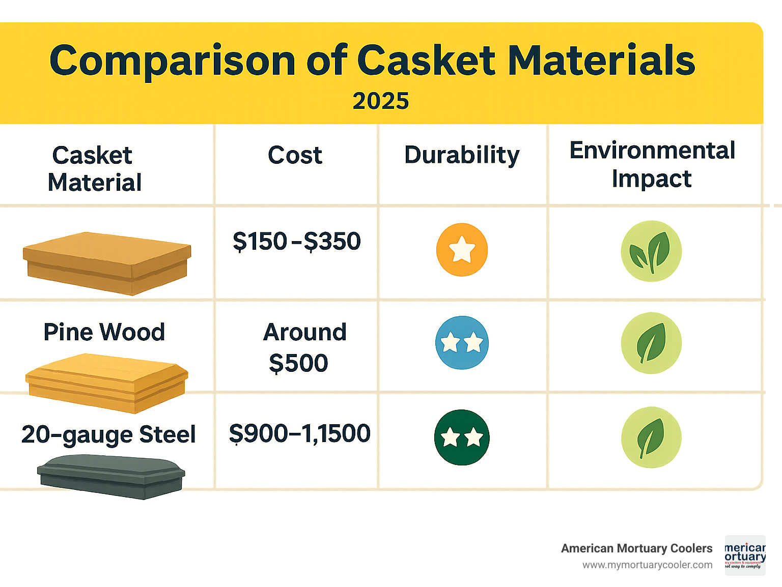Comparison table of casket materials showing cardboard, pine wood, and 20-gauge steel options with costs, durability ratings, and environmental impact scores - cheap caskets under $500 infographic 