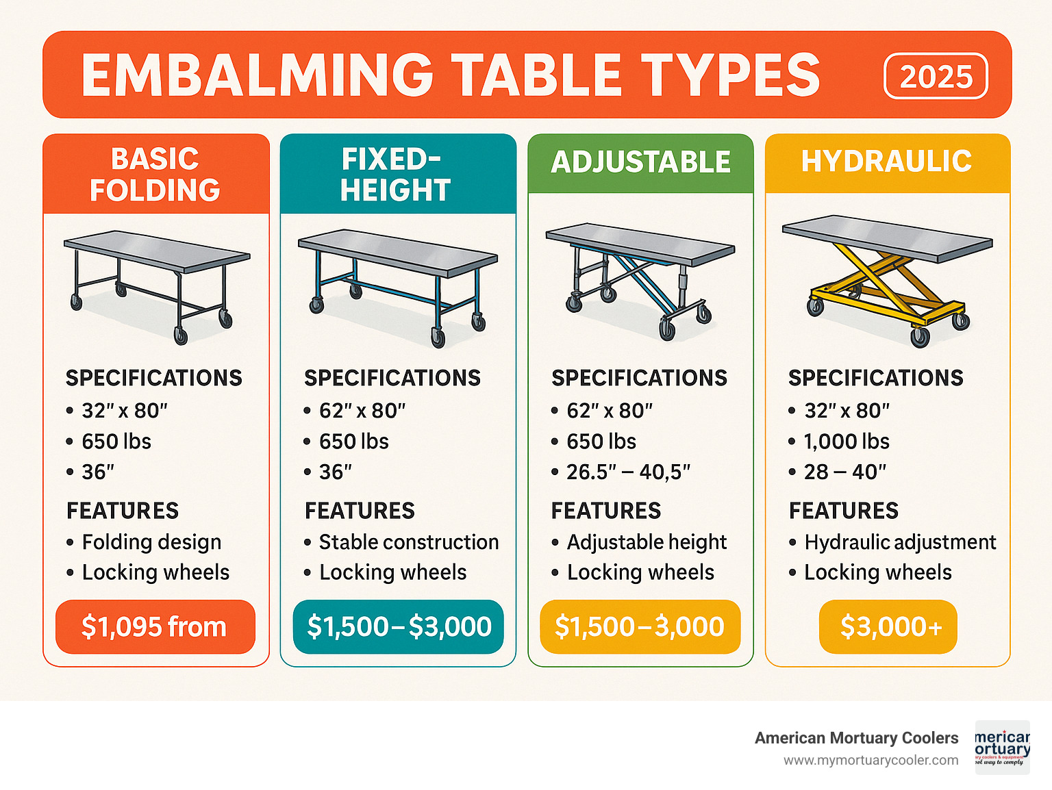 Detailed comparison infographic showing specifications, features, and pricing for different embalming table types from basic folding models to premium hydraulic systems - what is an embalming table infographic 