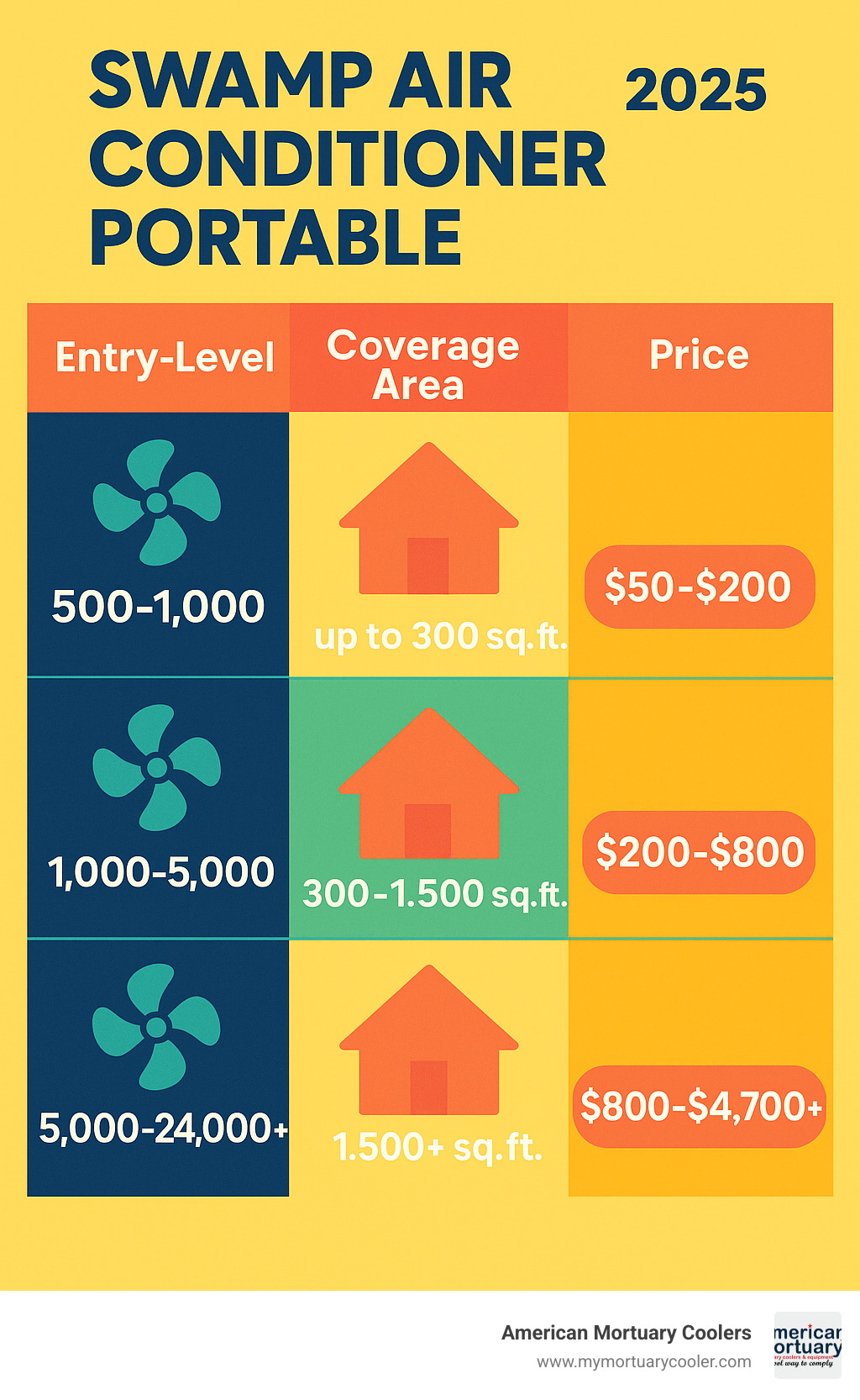 Comparison chart showing CFM ratings, coverage areas, and price points for different portable swamp cooler categories - swamp air conditioner portable infographic 