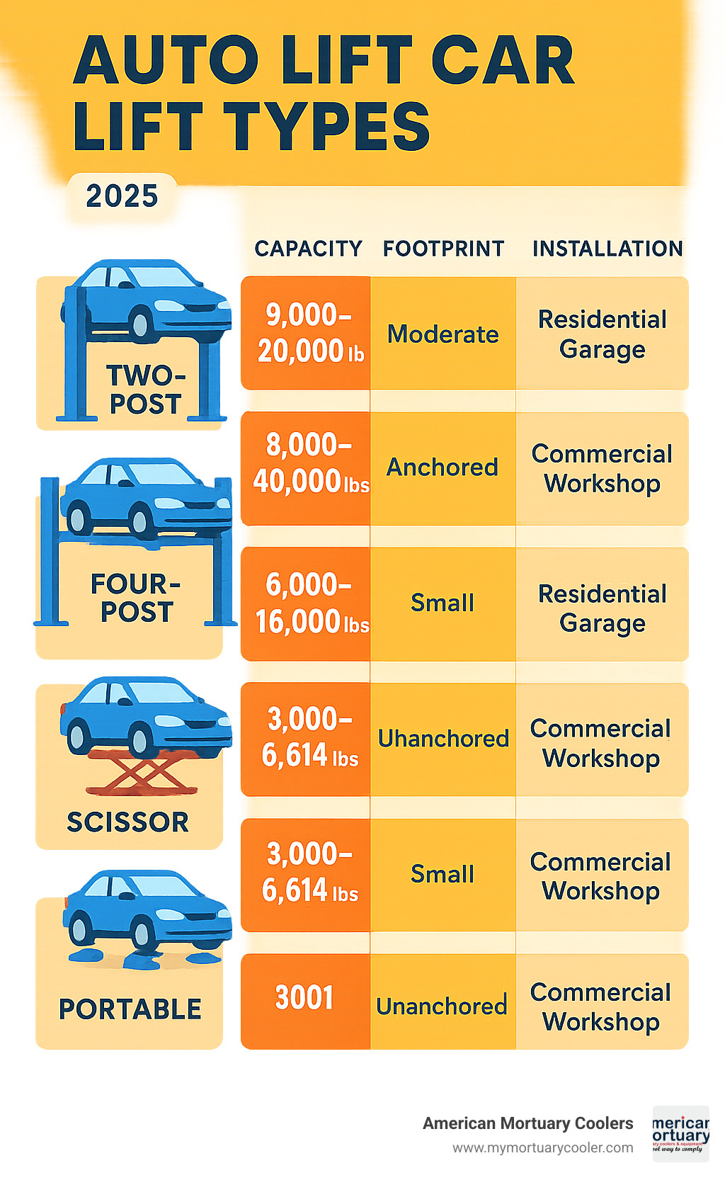 Comprehensive comparison chart showing different auto lift car lift types with capacity ranges, footprint requirements, installation needs, and primary applications for residential garages versus commercial workshops - auto lift car lift infographic 